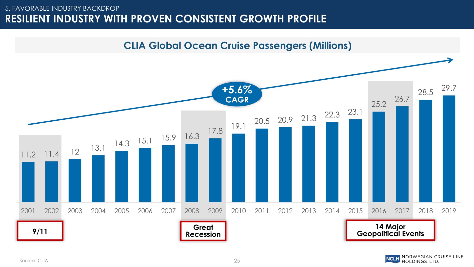 resilient industry with proven consistent growth profile global ocean cruise passengers millions | Norwegian Cruise Line