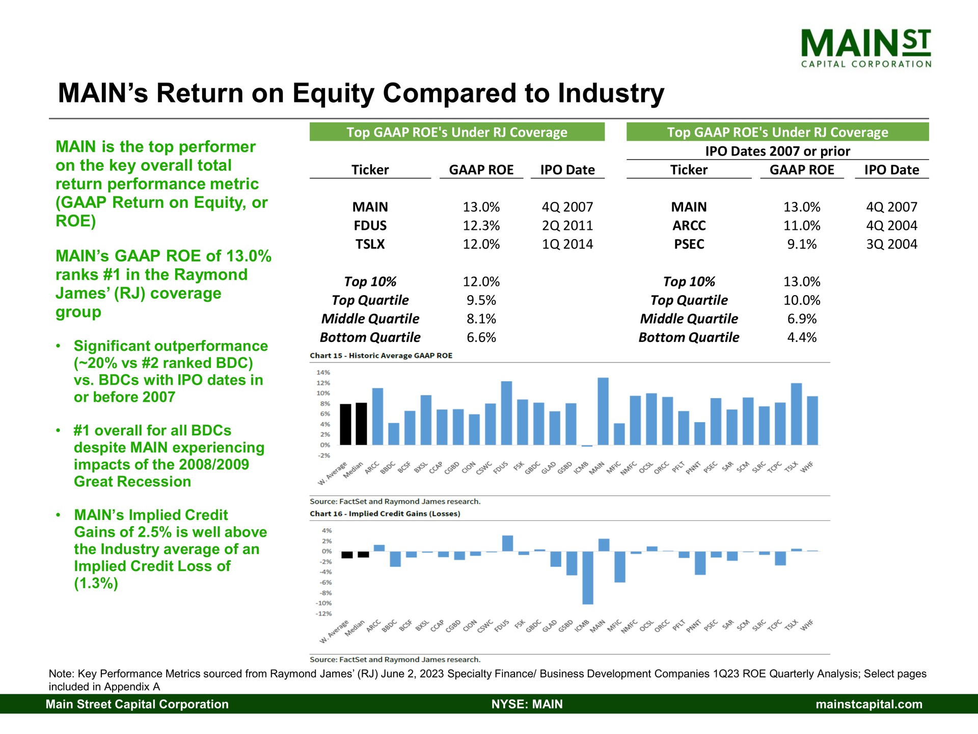 main return on equity compared to industry | Main Street Capital