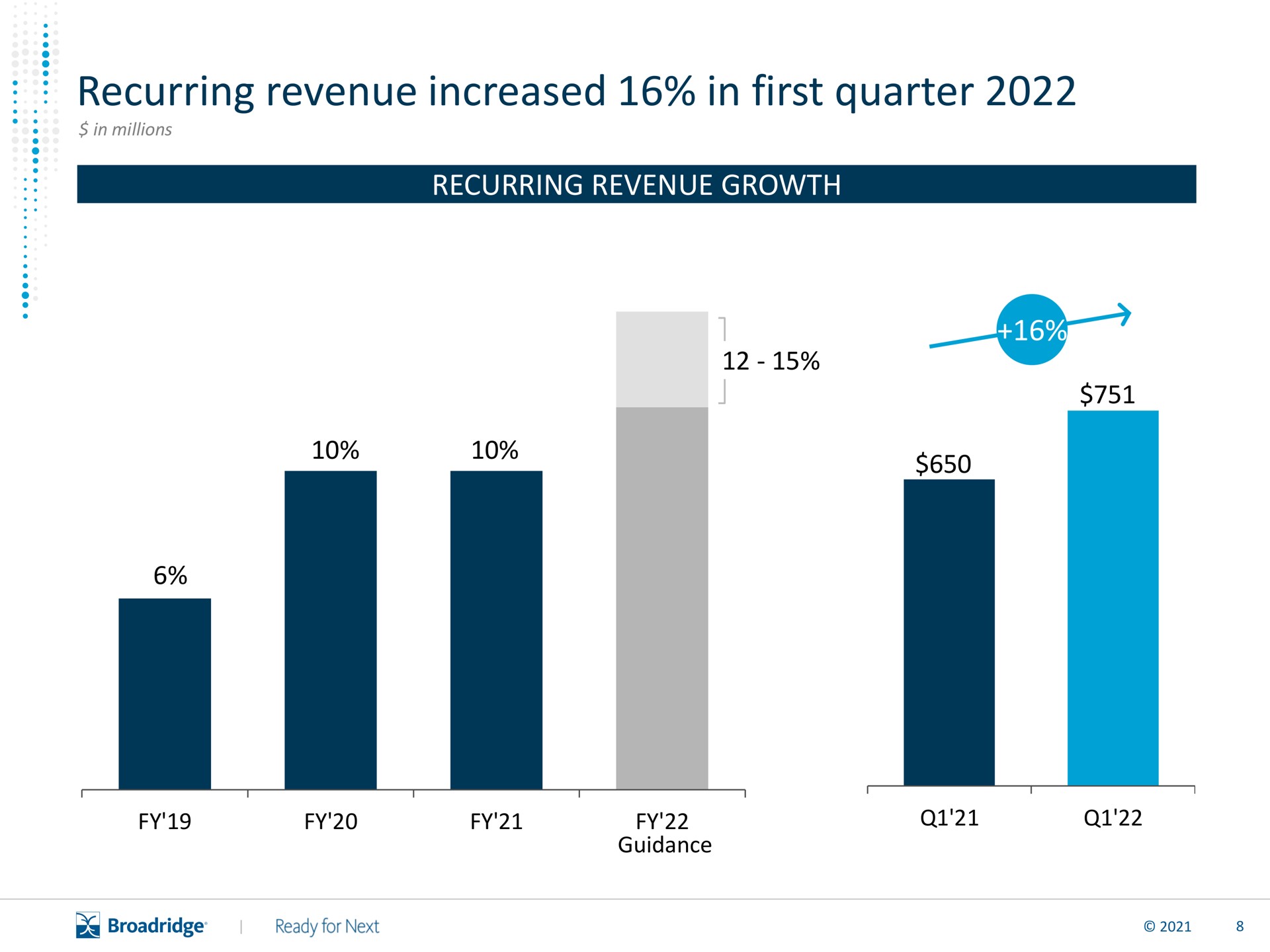 recurring revenue increased in first quarter | Broadridge Financial Solutions