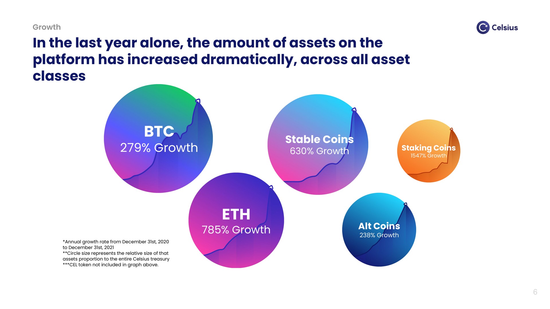 in the last year alone the amount of assets on the platform has increased dramatically across all asset classes a | Celsius Network
