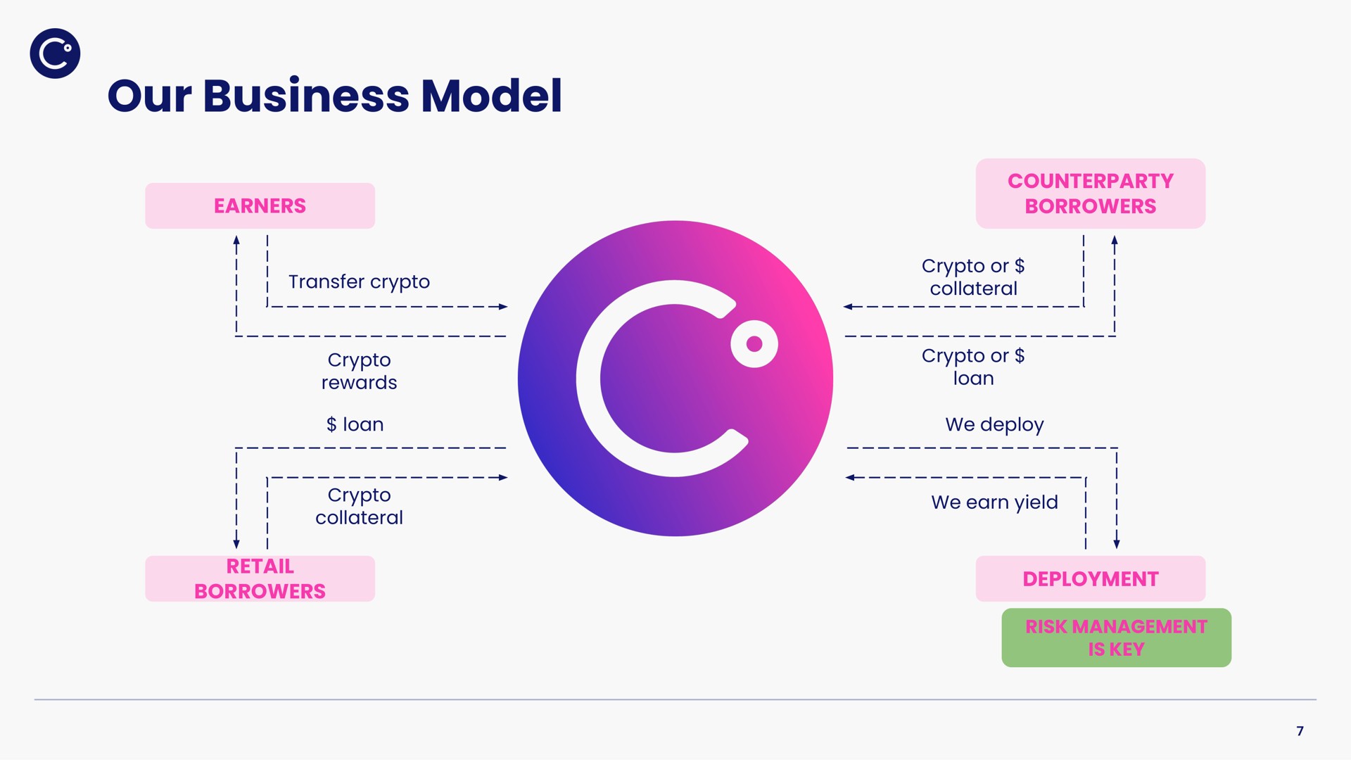our business model i yee | Celsius Network