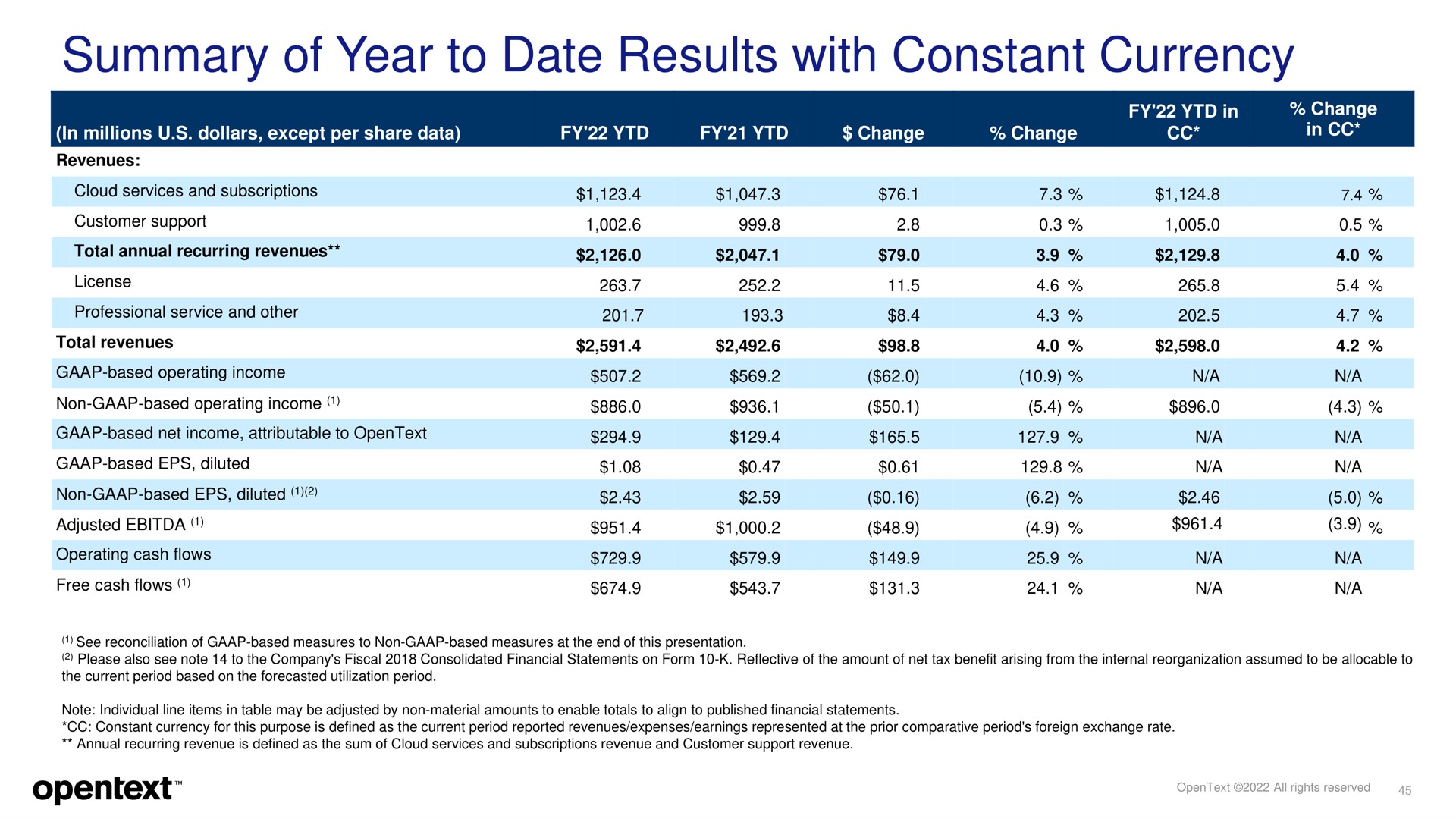 summary of year to date results with constant currency | OpenText