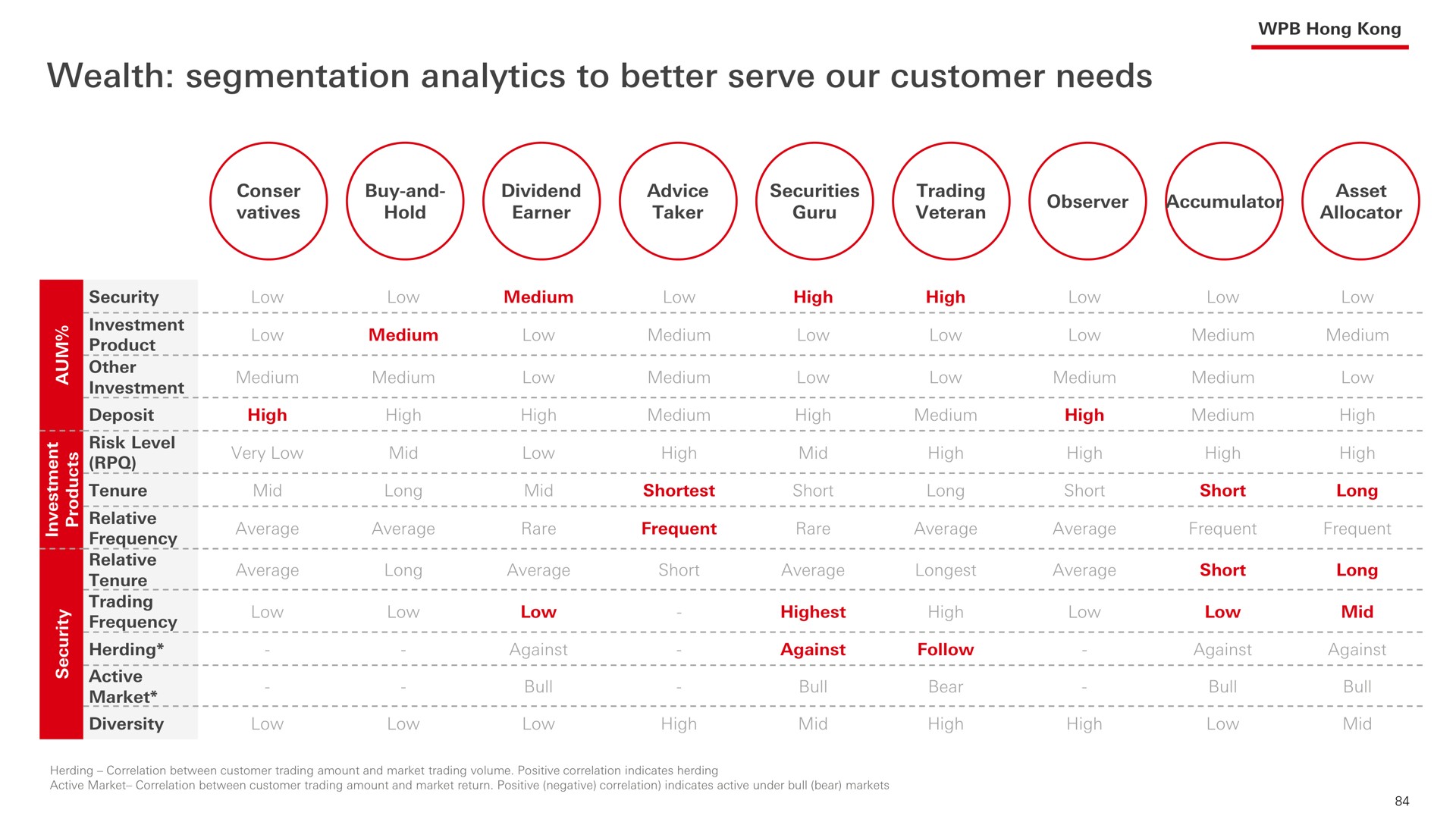 wealth segmentation analytics to better serve our customer needs frequency tenure market an frequent or we | HSBC