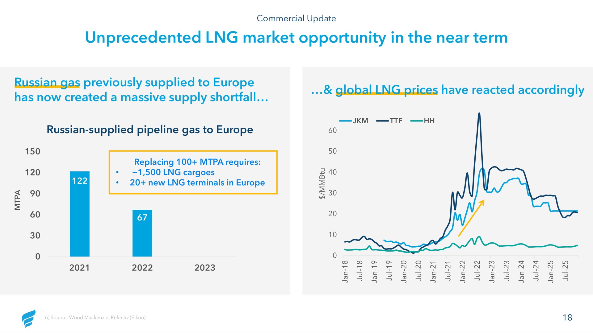 unprecedented market opportunity in the near term gas previously supplied to has now created a massive supply shortfall global prices have reacted accordingly | NewFortress Energy