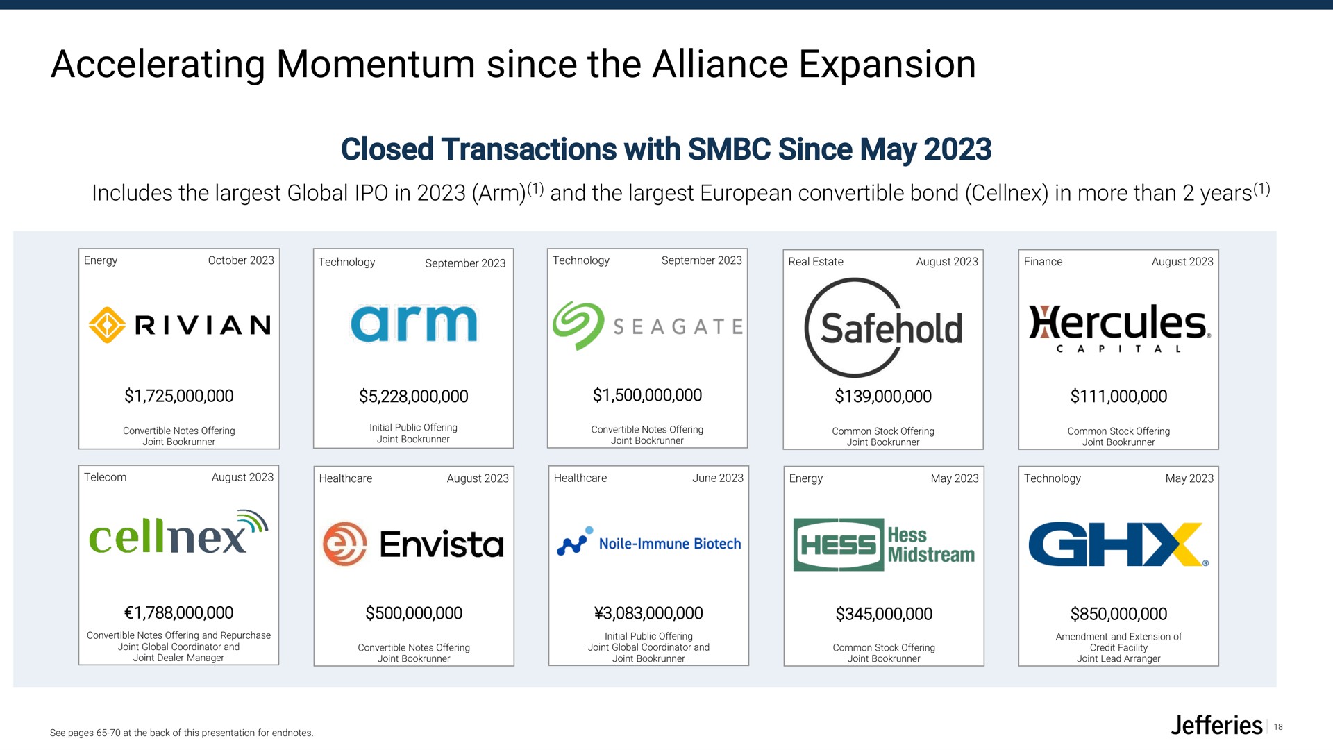 accelerating momentum since the alliance expansion closed transactions with since may safehold | Jefferies Financial Group