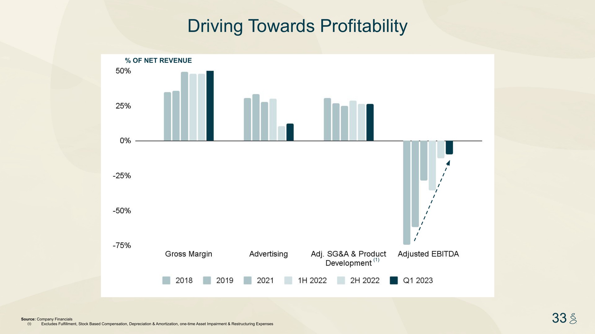 driving towards profitability | Grove