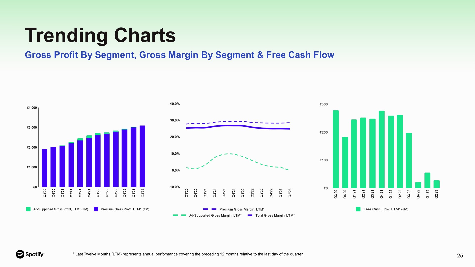 trending charts gross profit by segment gross margin by segment free cash flow | Spotify
