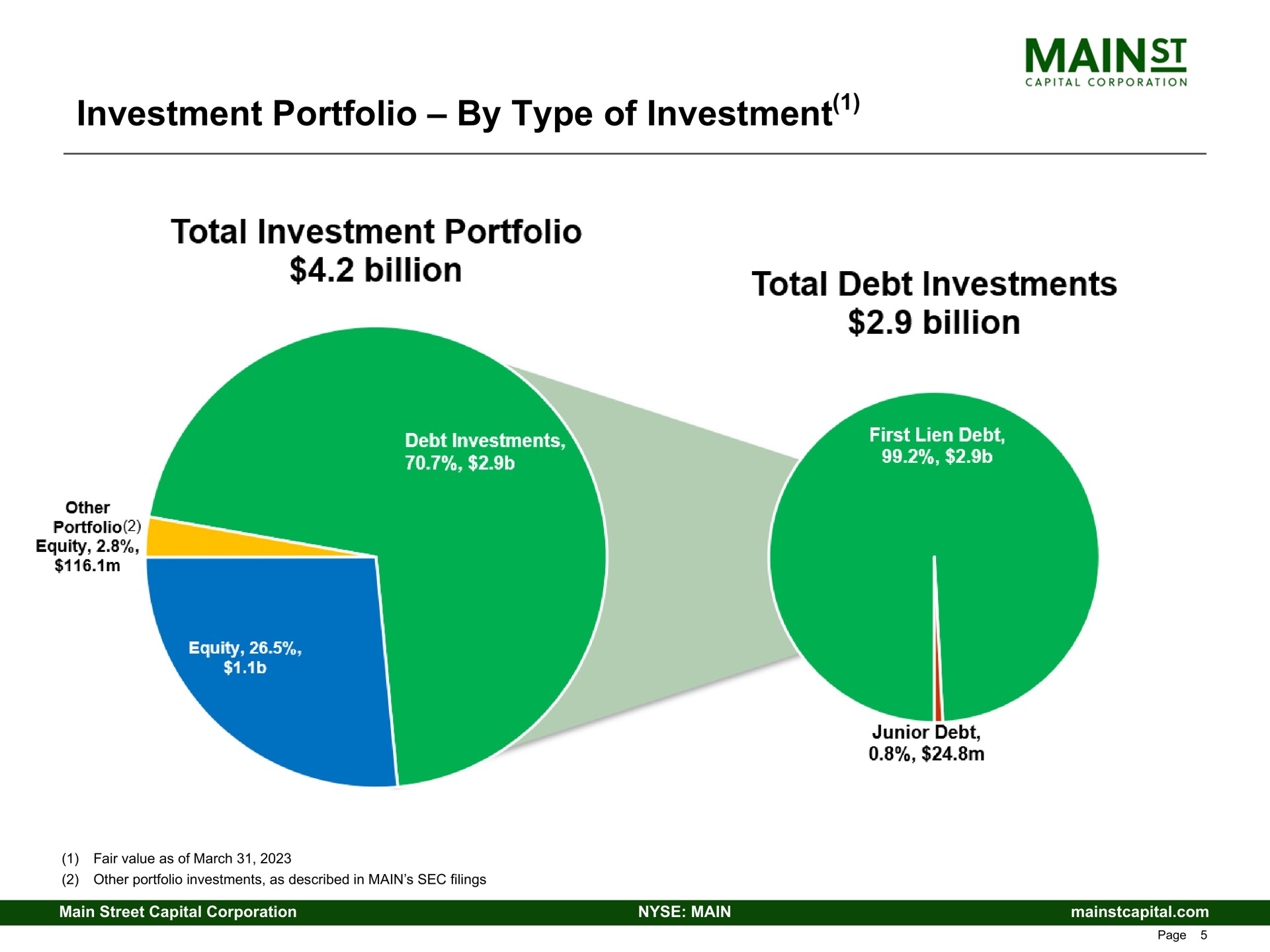 investment portfolio by type of investment total billion total debt investments billion | Main Street Capital