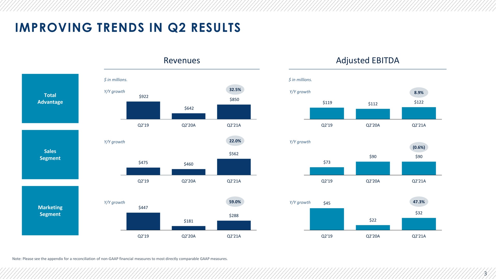 improving trends in results revenues adjusted | Advantage Solutions