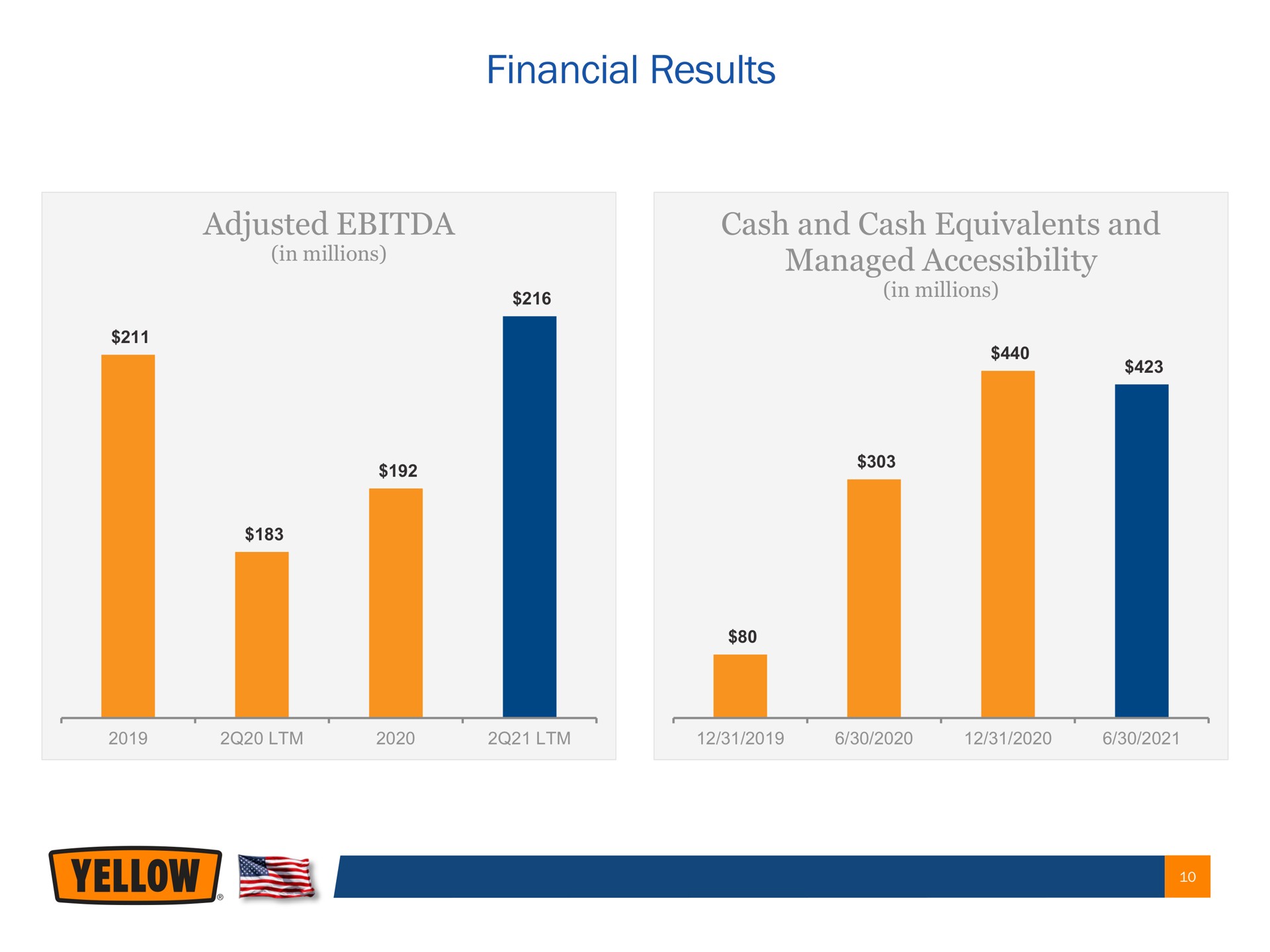 financial results adjusted cash and cash equivalents and managed accessibility | Yellow Corporation