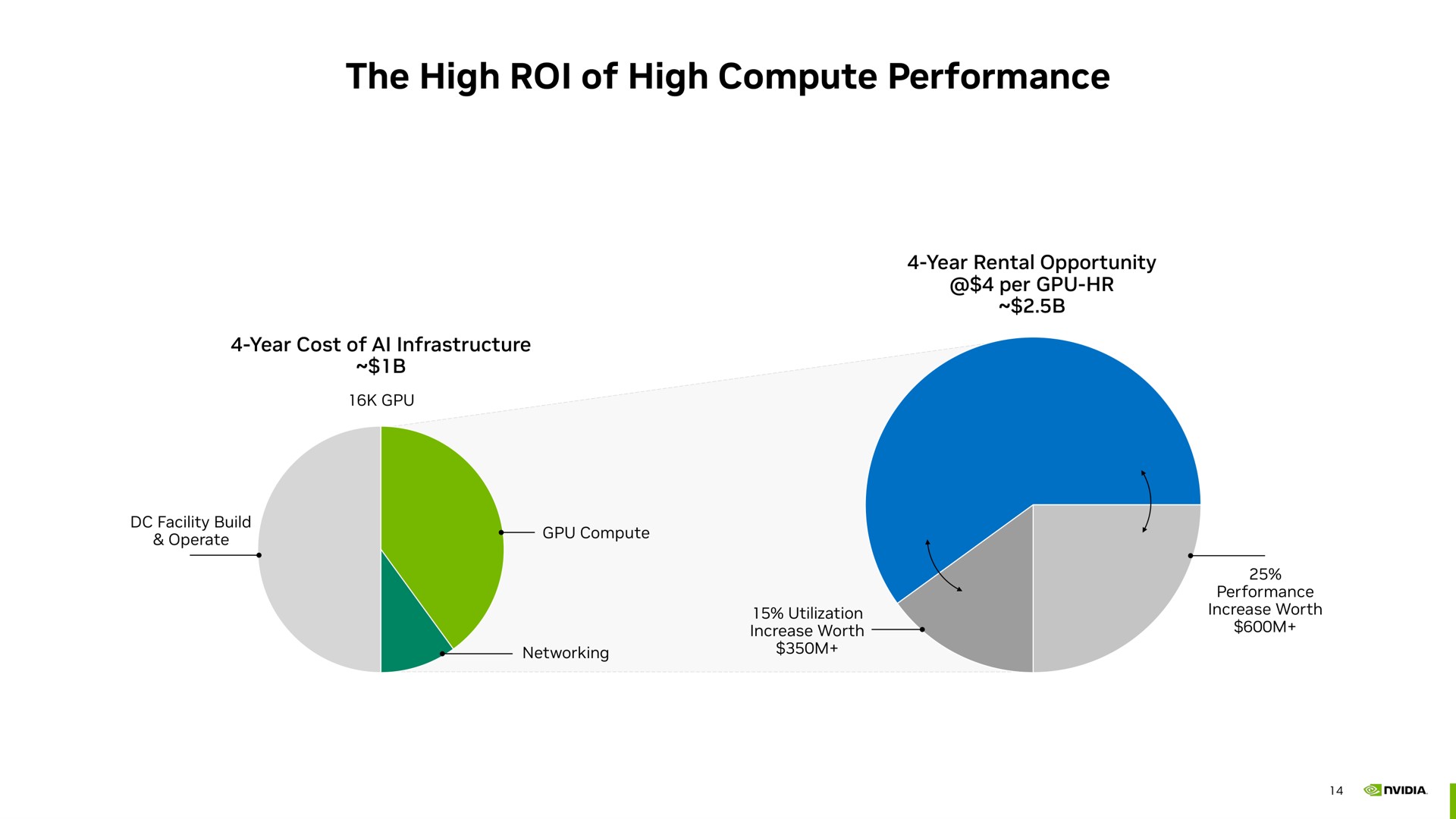 the high roi of high compute performance | NVIDIA
