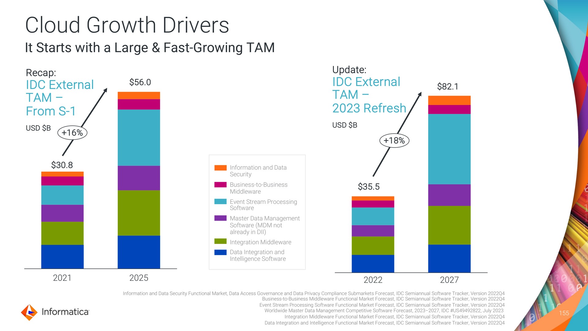 cloud growth drivers it starts with a large fast growing tam | Informatica