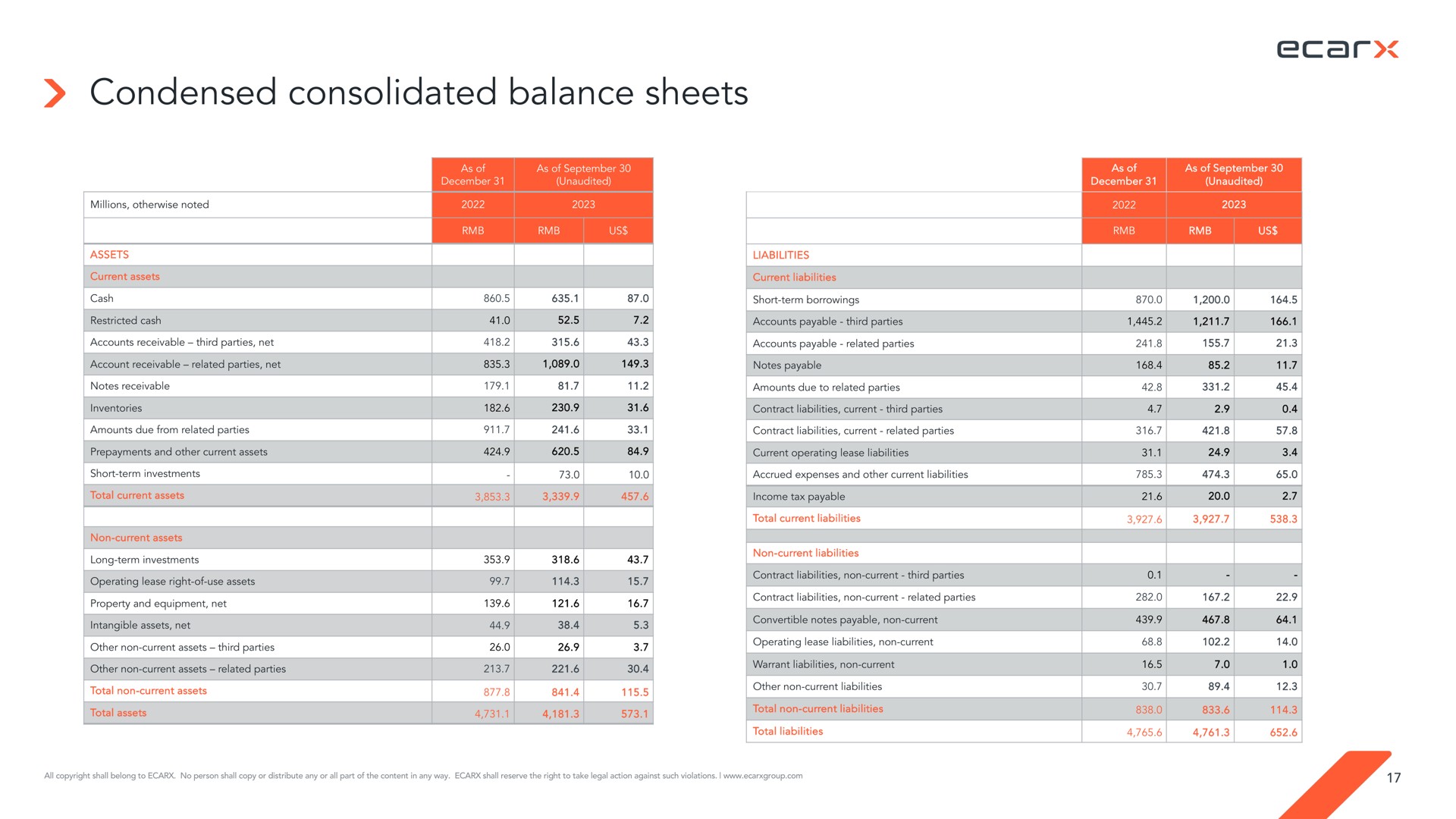 condensed consolidated balance sheets | Ecarx