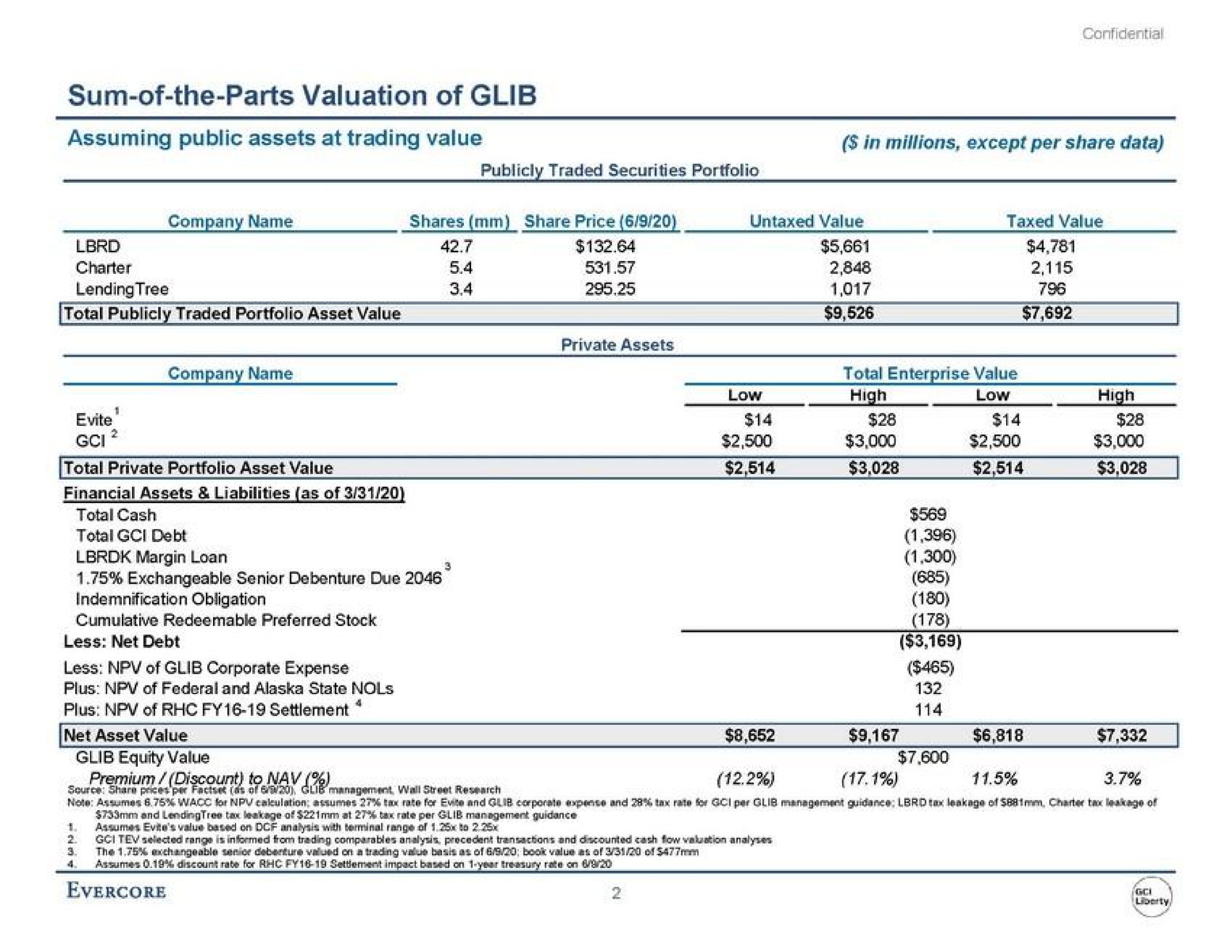 sum of the parts valuation of glib | Evercore