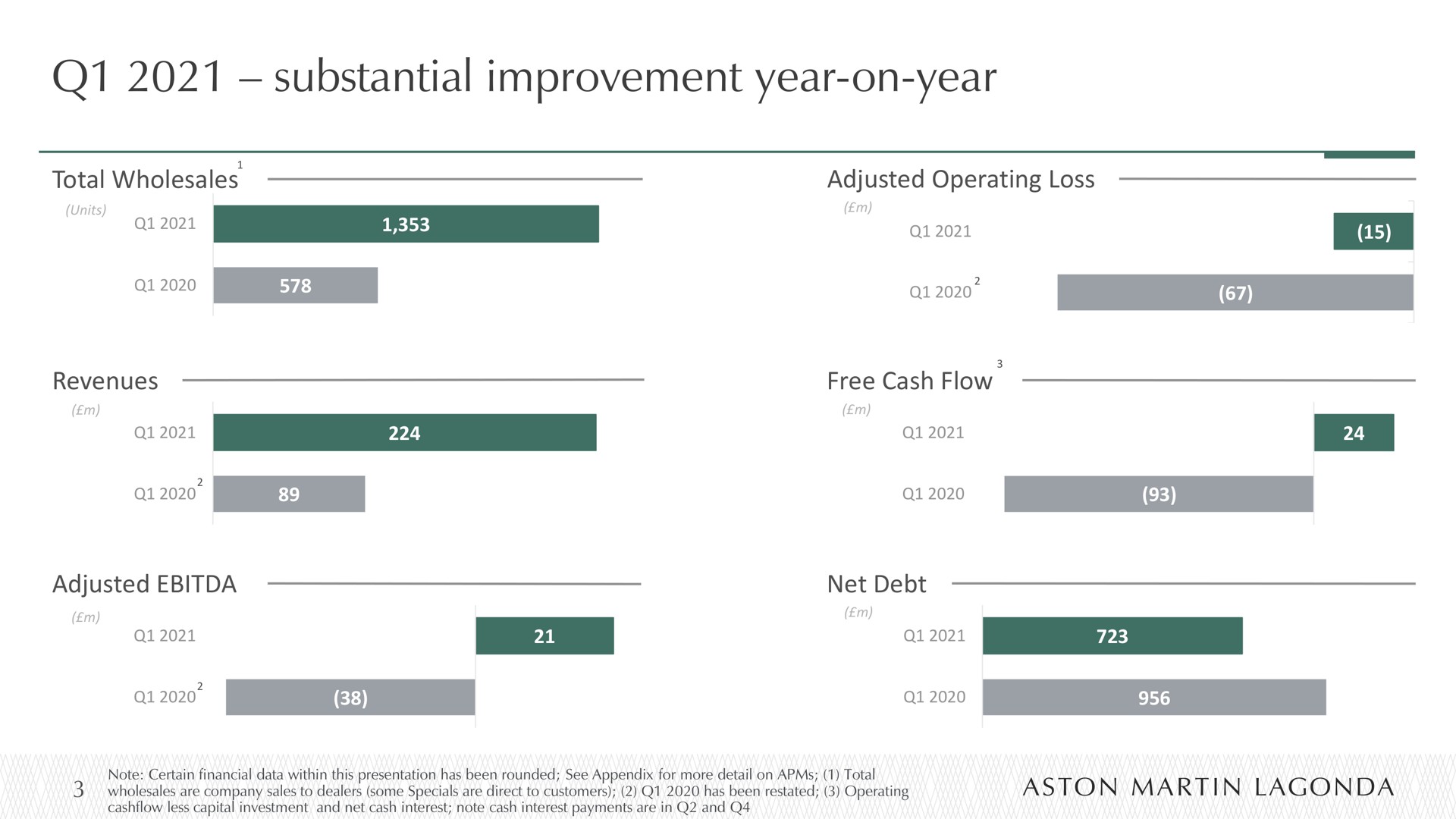 substantial improvement year on year | Aston Martin