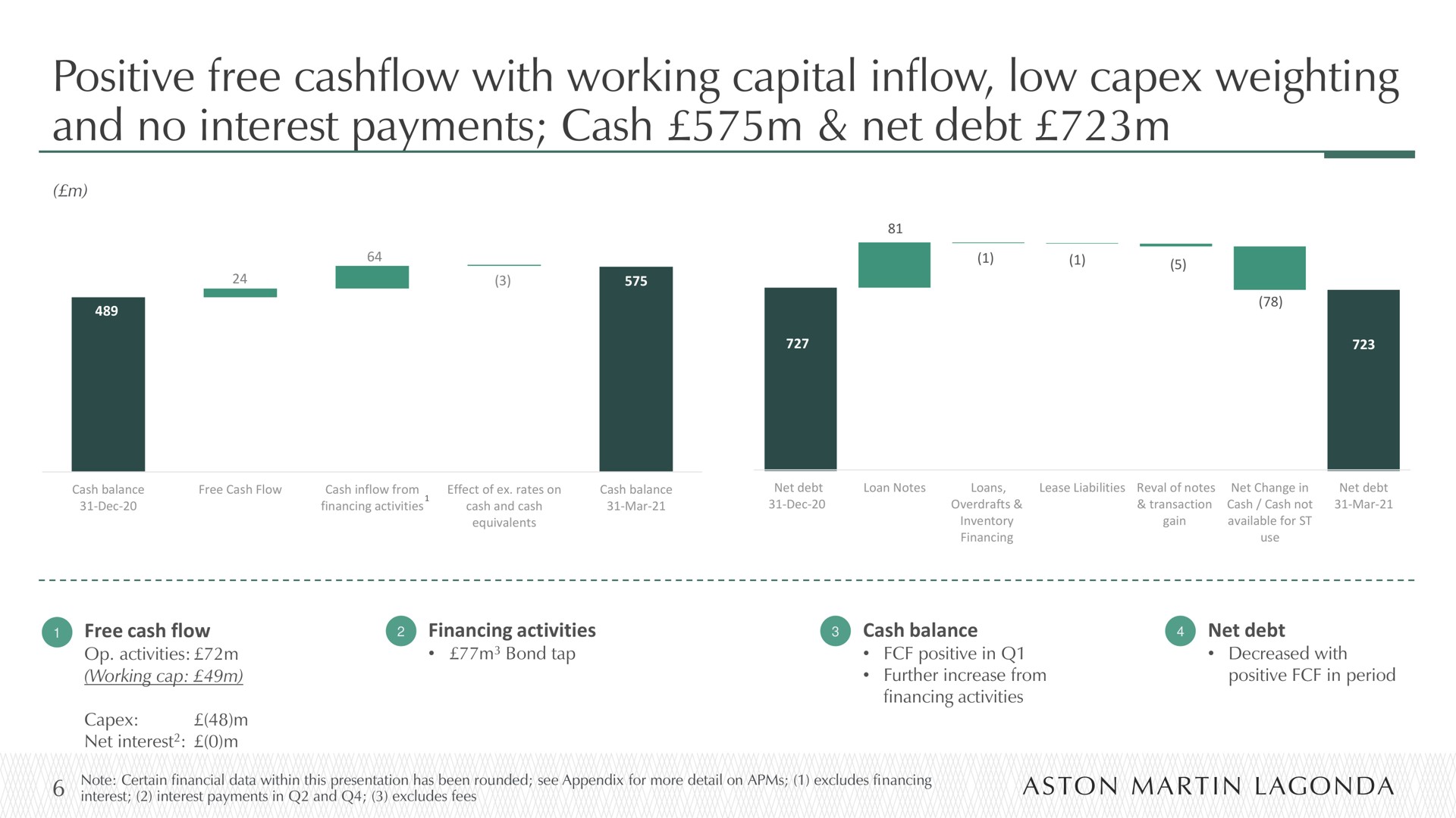 positive free with working capital inflow low weighting and no interest payments cash net debt | Aston Martin
