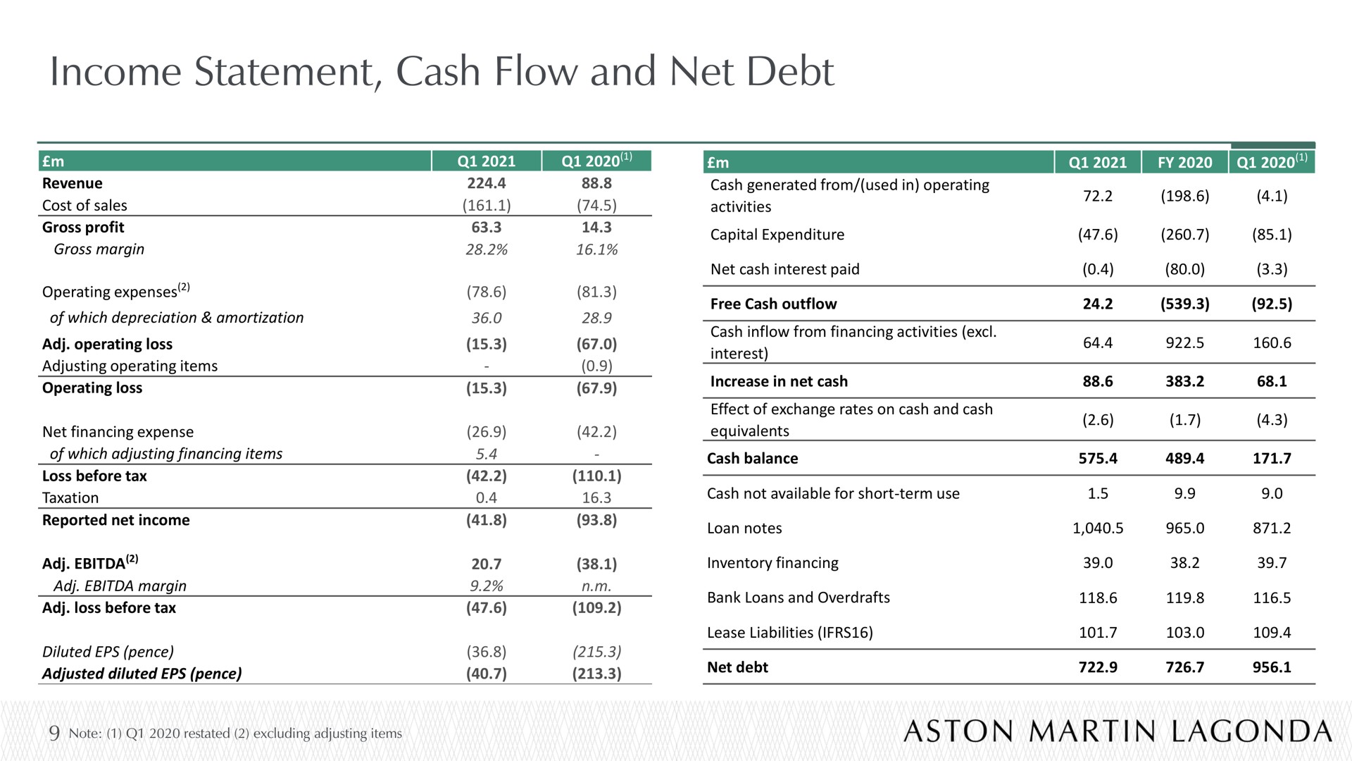 income statement cash flow and net debt ree | Aston Martin