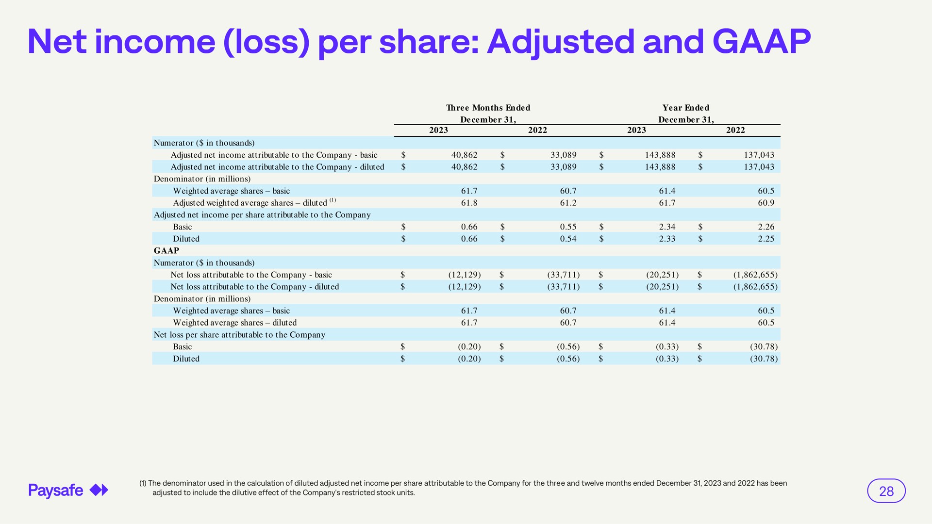 net income loss per share adjusted and | Paysafe