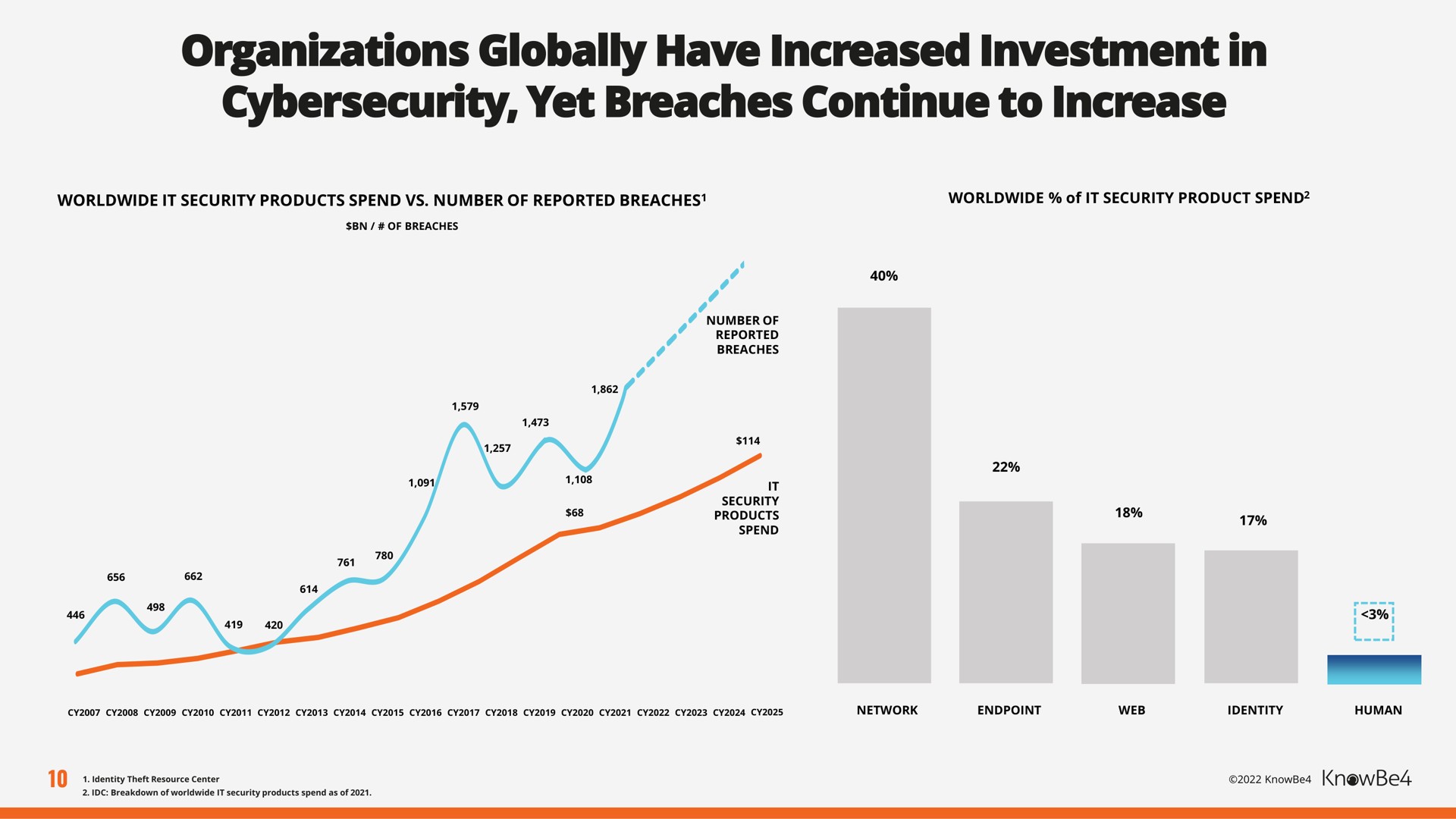 organizations globally have increased investment in yet breaches continue to increase | KnowBe4