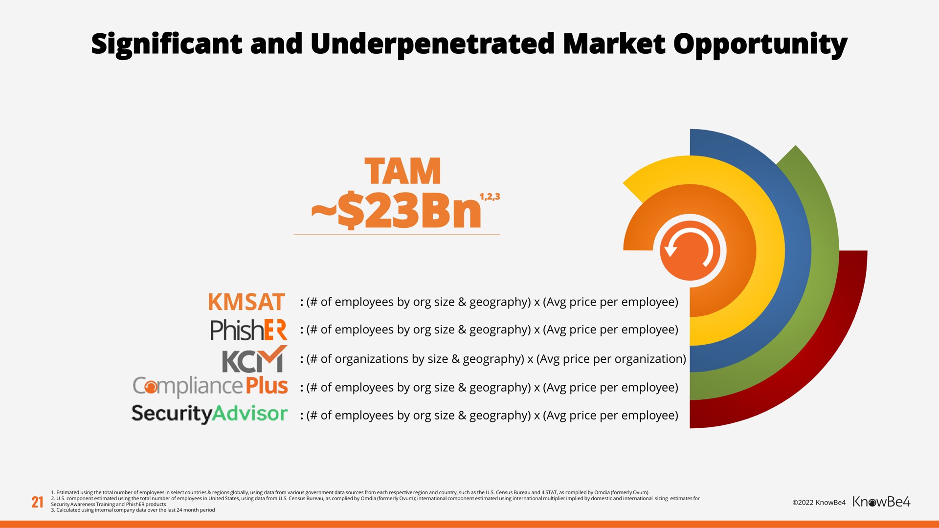 significant and market opportunity tam | KnowBe4