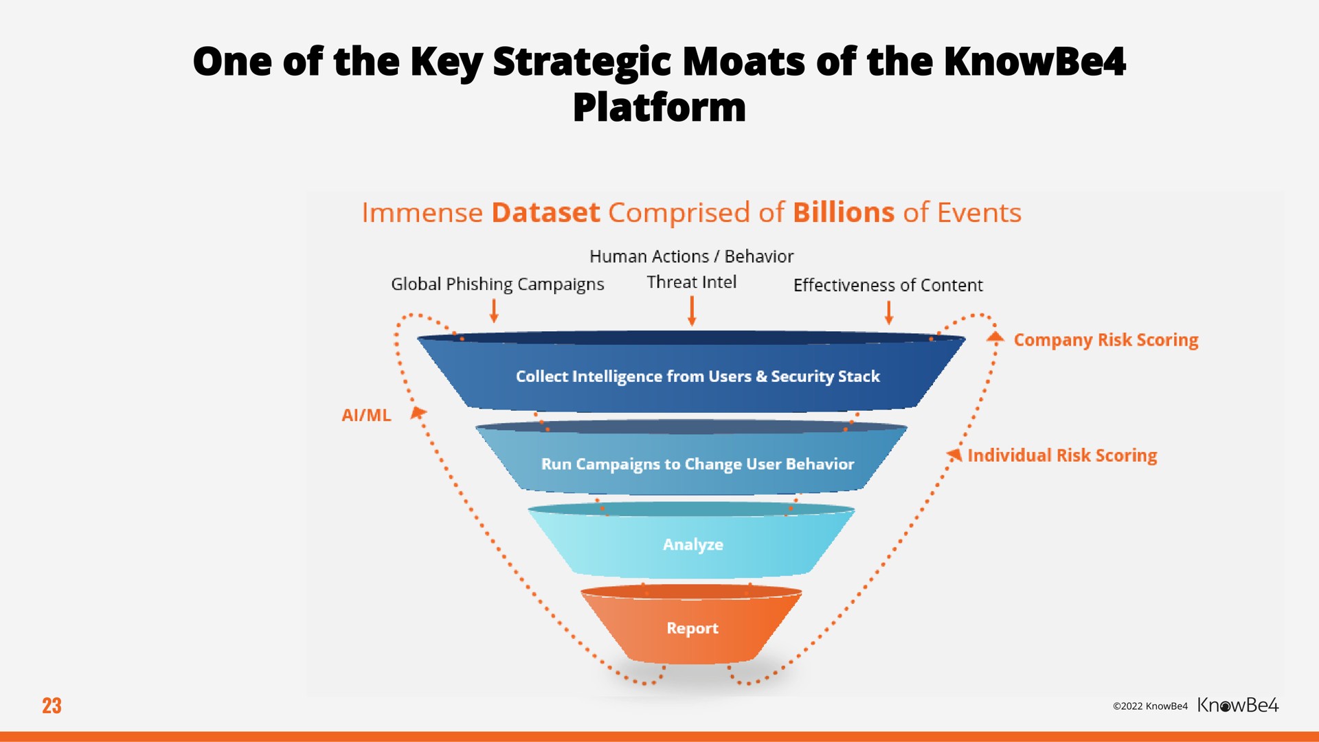 one of the key strategic moats of the platform | KnowBe4