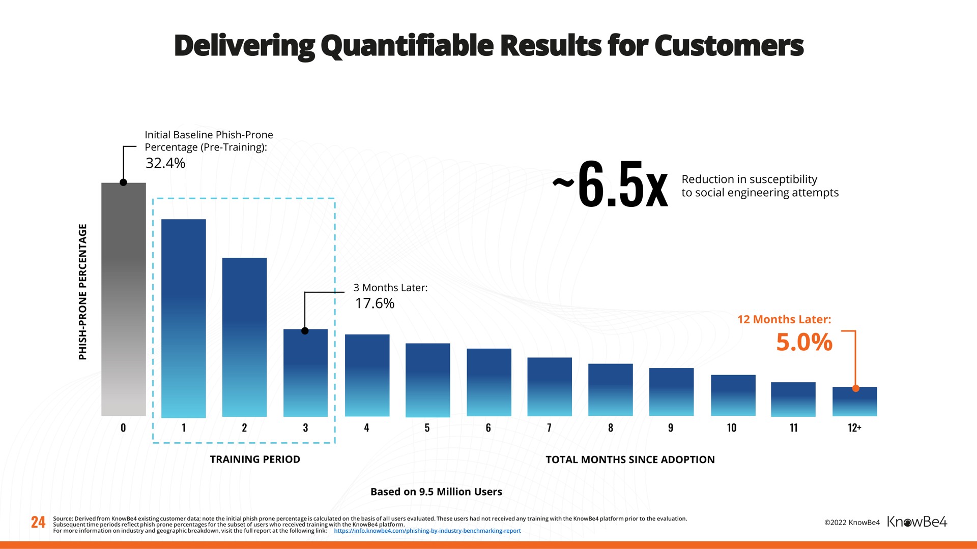 delivering quantifiable results for customers | KnowBe4