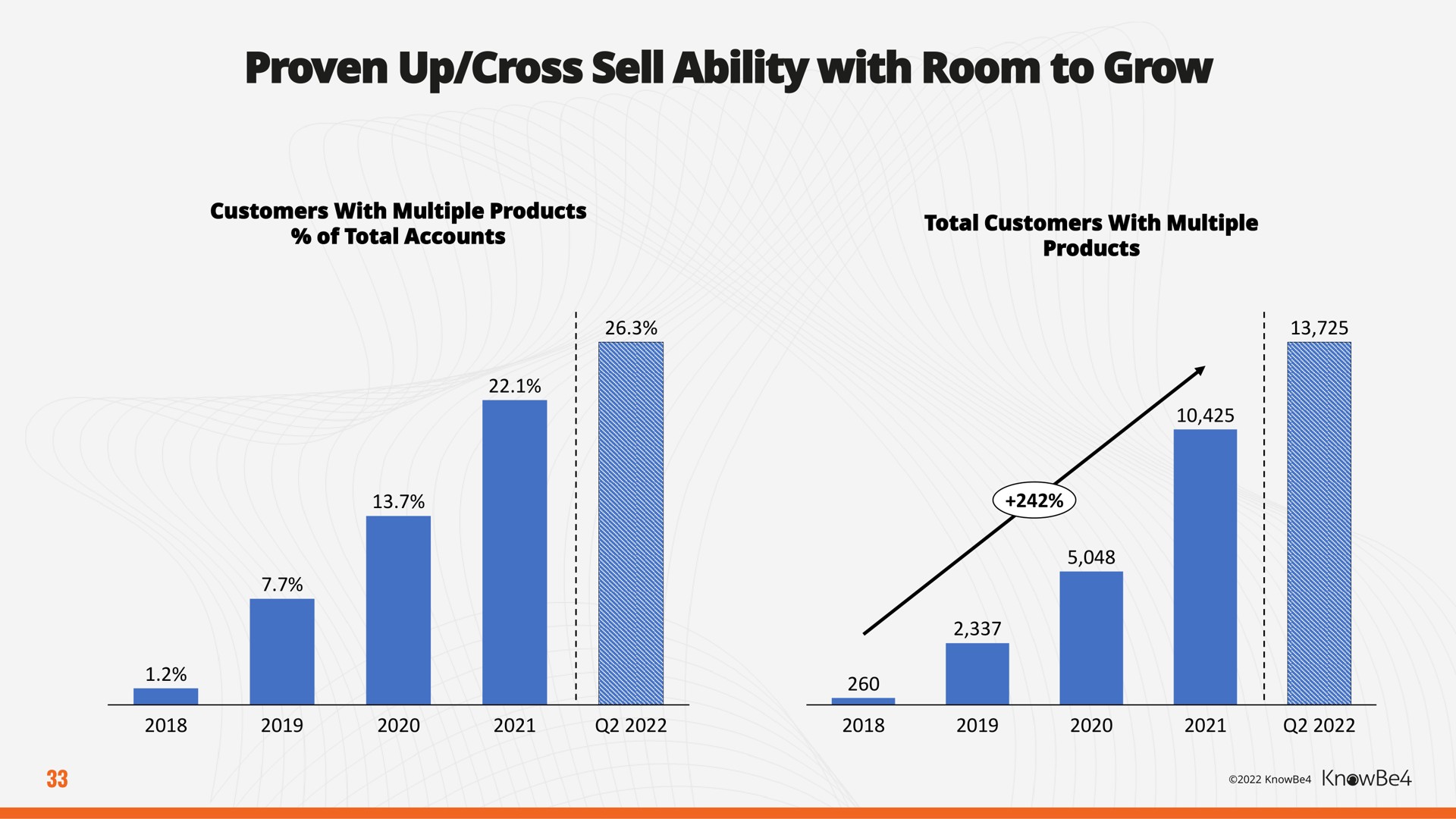 proven up cross sell ability with room to grow | KnowBe4