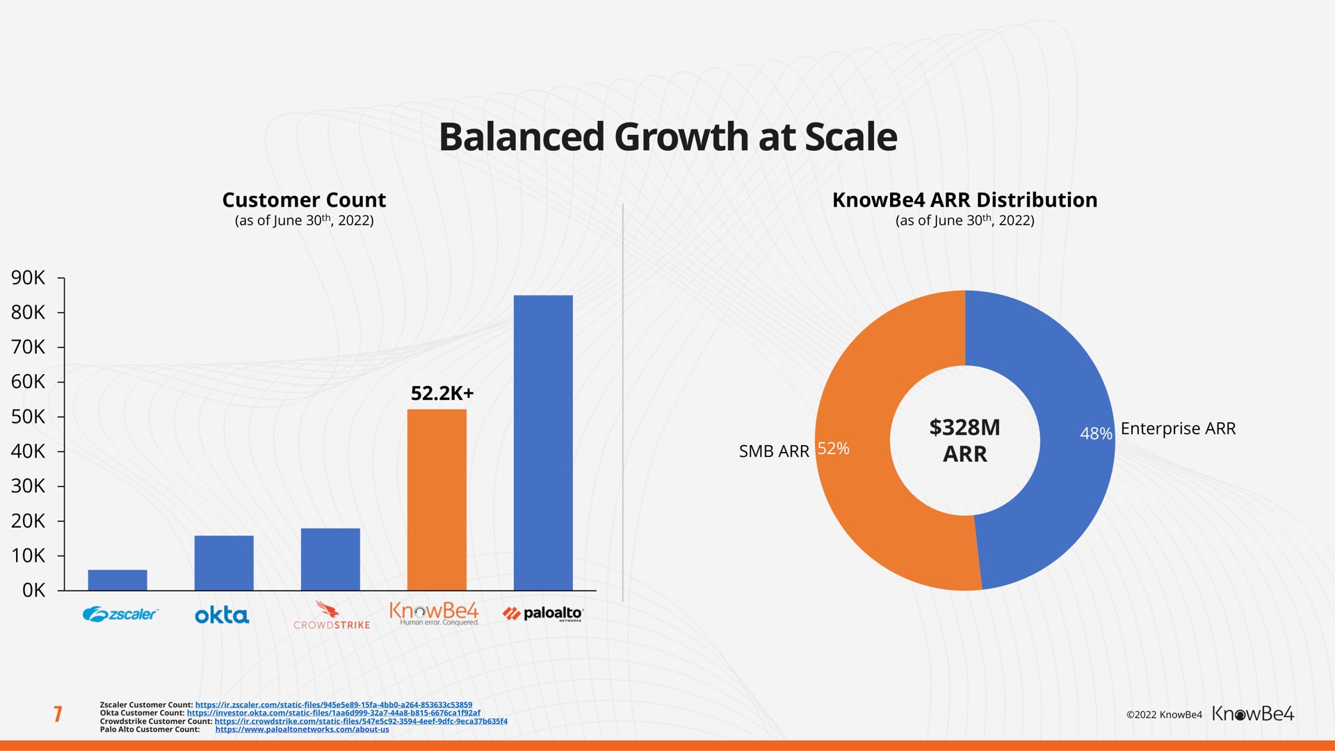 balanced growth at scale | KnowBe4