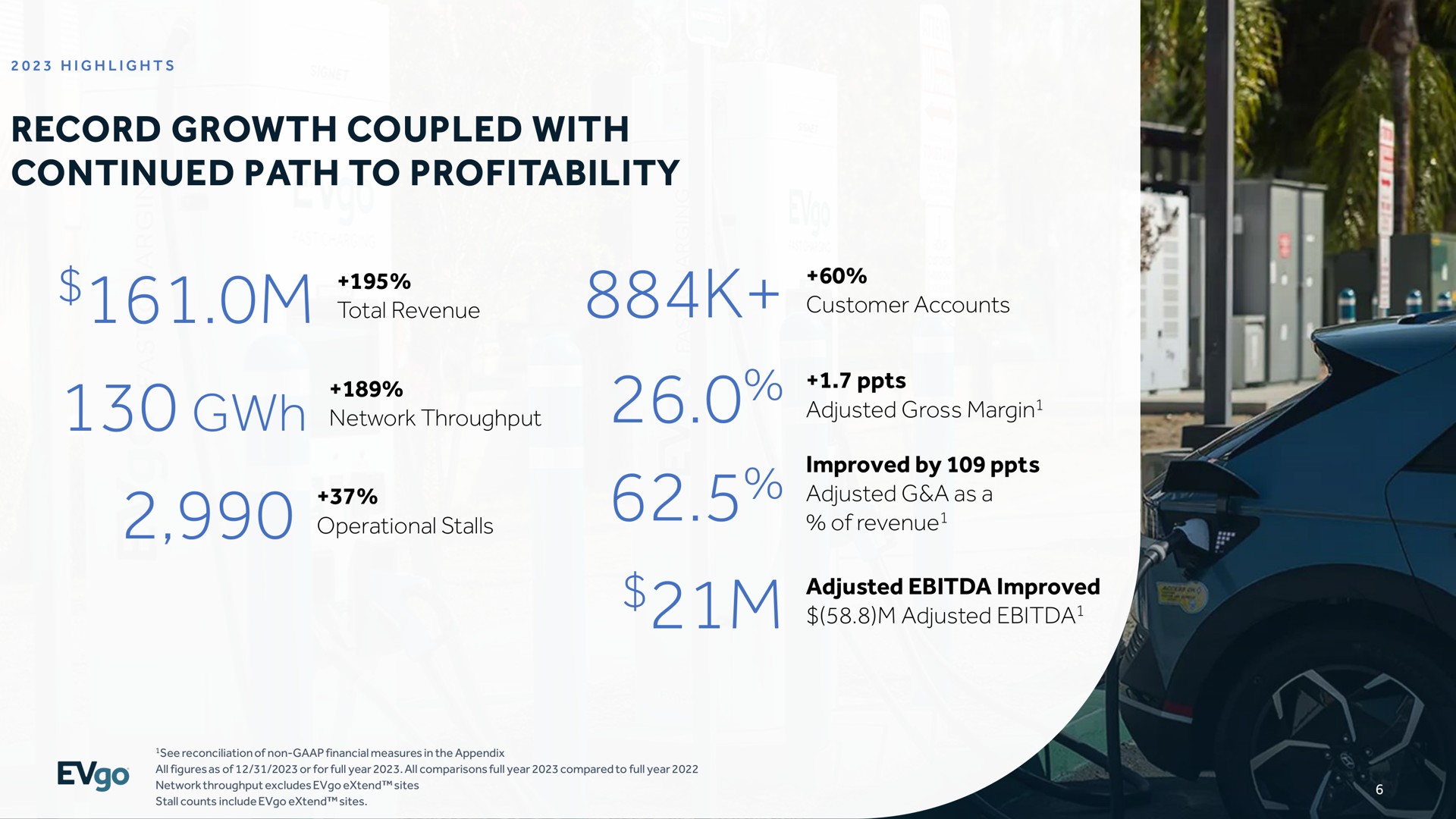 record growth coupled with continued path to profitability a i network throughput adjusted gross margin adjusted a as a adjusted improved adjusted | EVgo