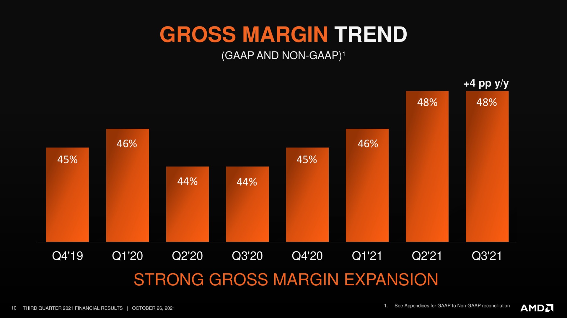 gross margin trend strong gross margin expansion | AMD