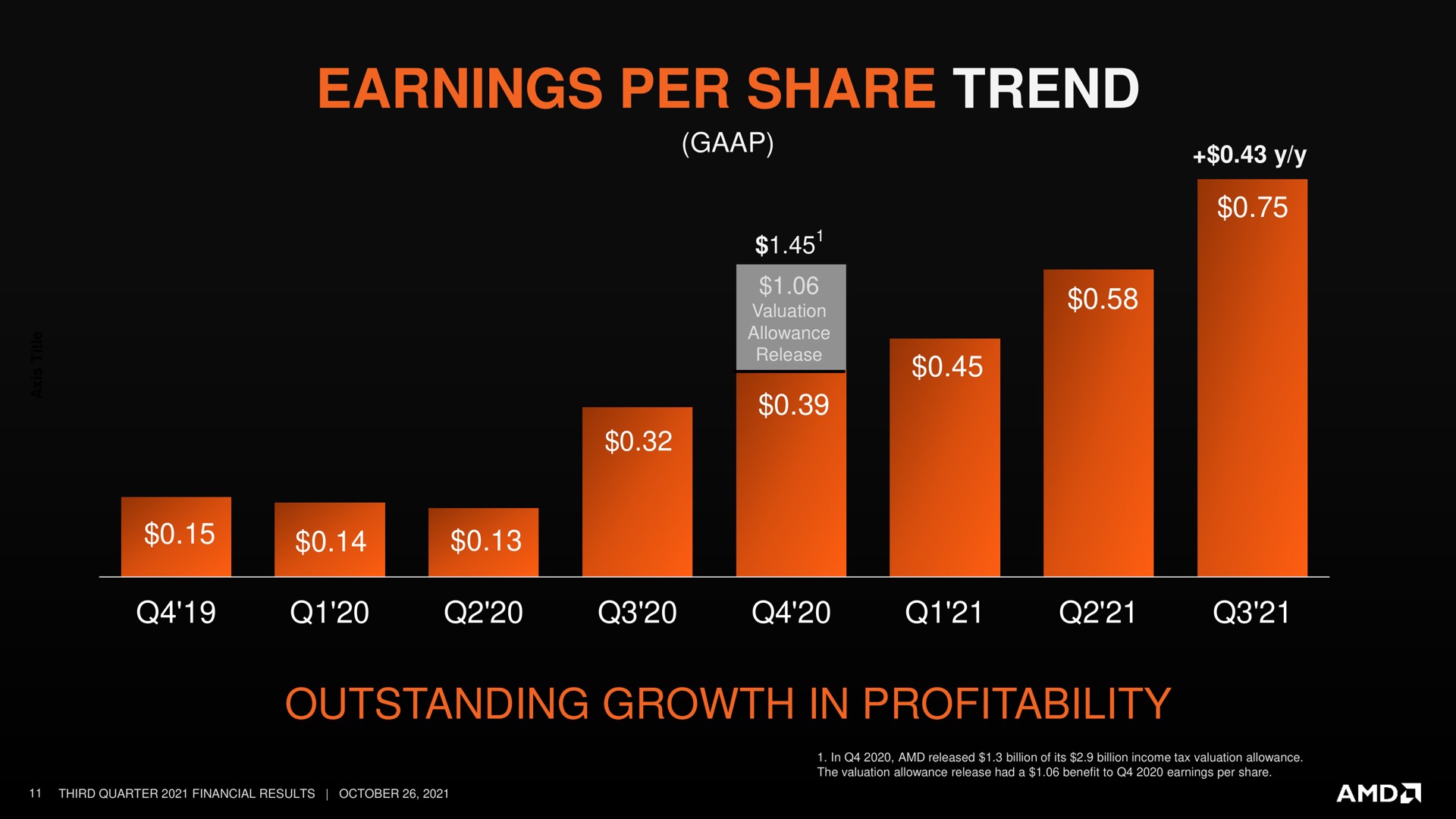 earnings per share trend outstanding growth in profitability | AMD