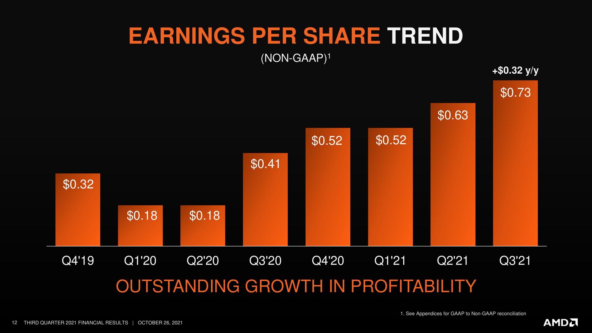earnings per share trend outstanding growth in profitability ame a vat non | AMD
