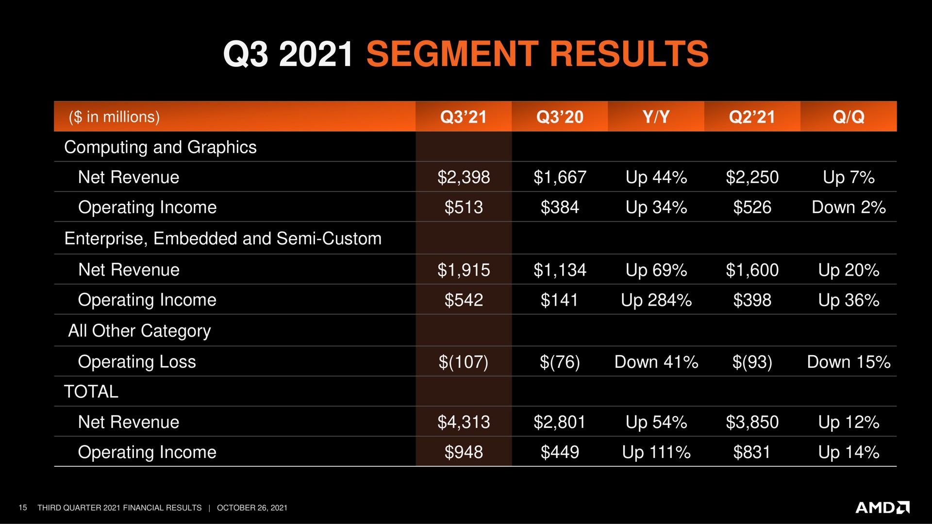 segment results | AMD