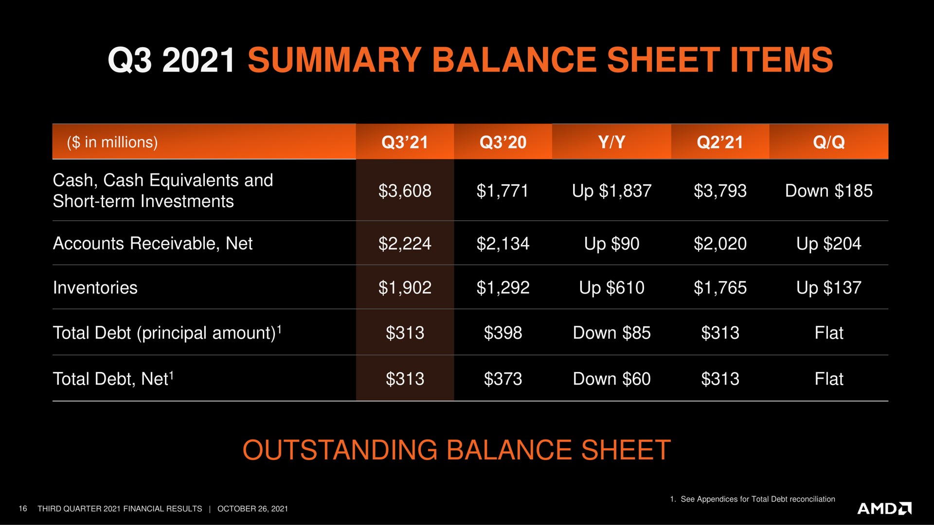 summary balance sheet items outstanding balance sheet | AMD