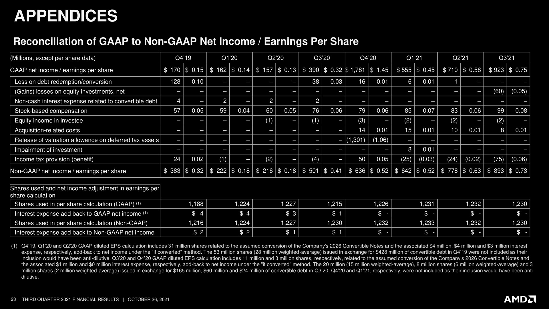 appendices | AMD