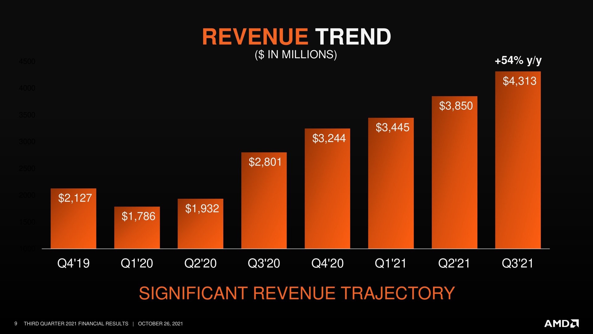 revenue trend significant revenue trajectory | AMD