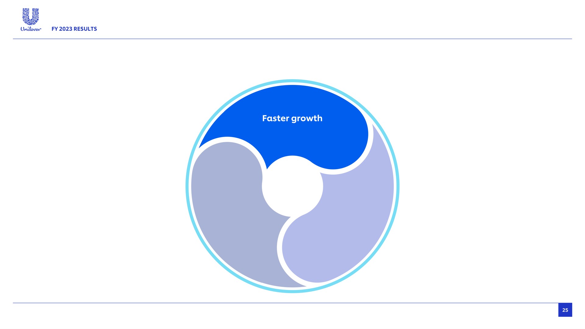 faster growth | Unilever