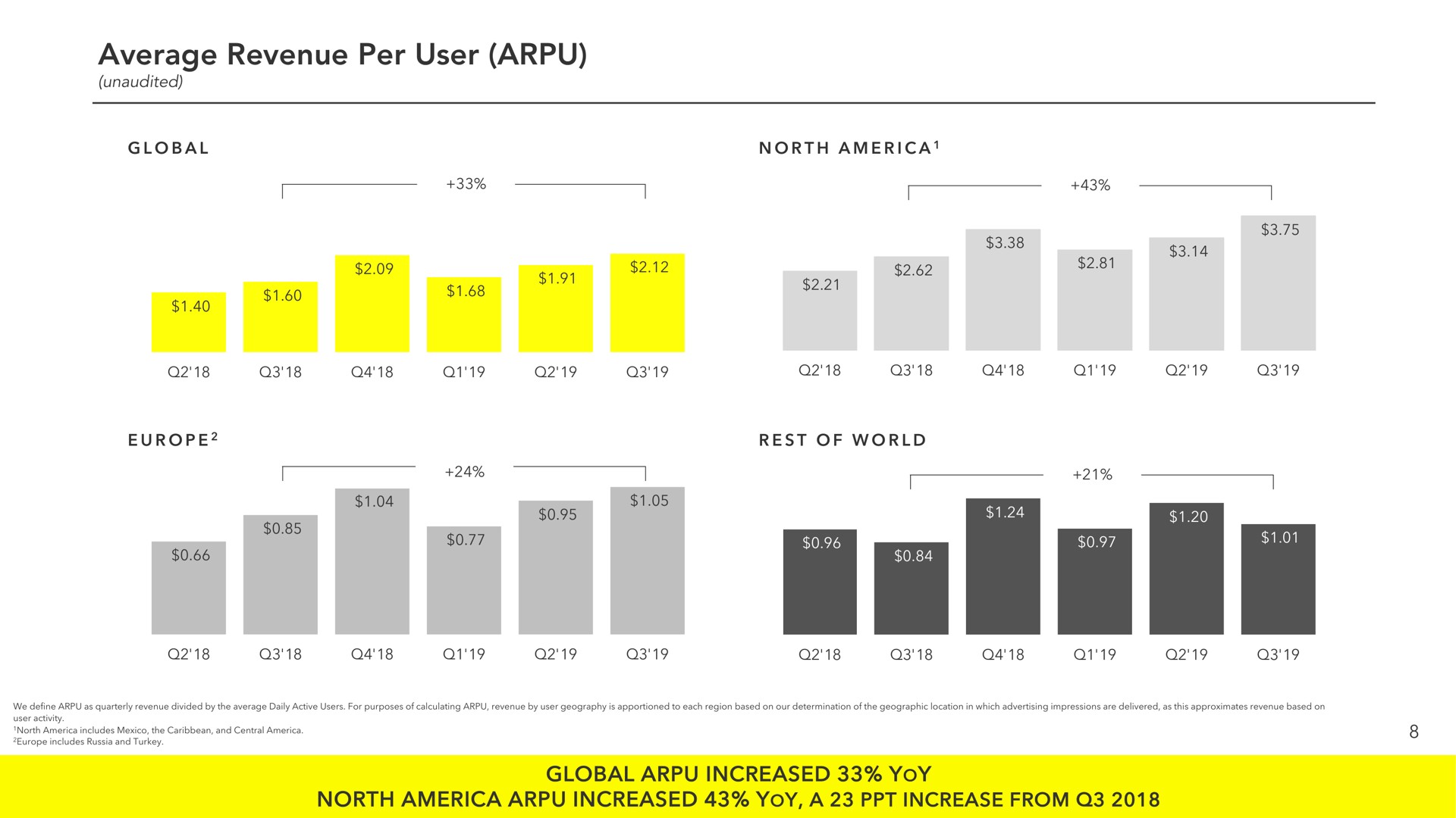 average revenue per user global increased yoy plea north a increase from | Snap Inc