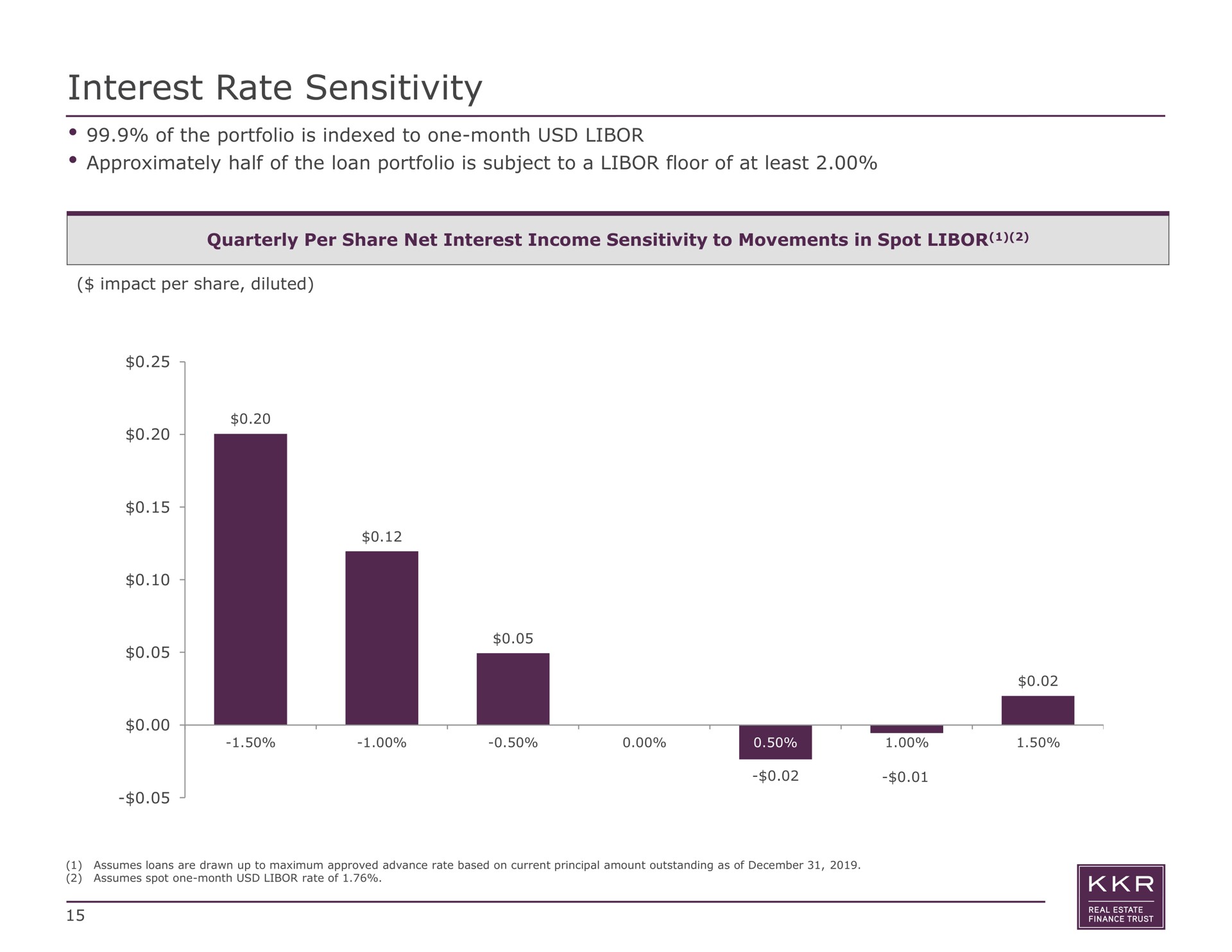 interest rate sensitivity | KKR Real Estate Finance Trust