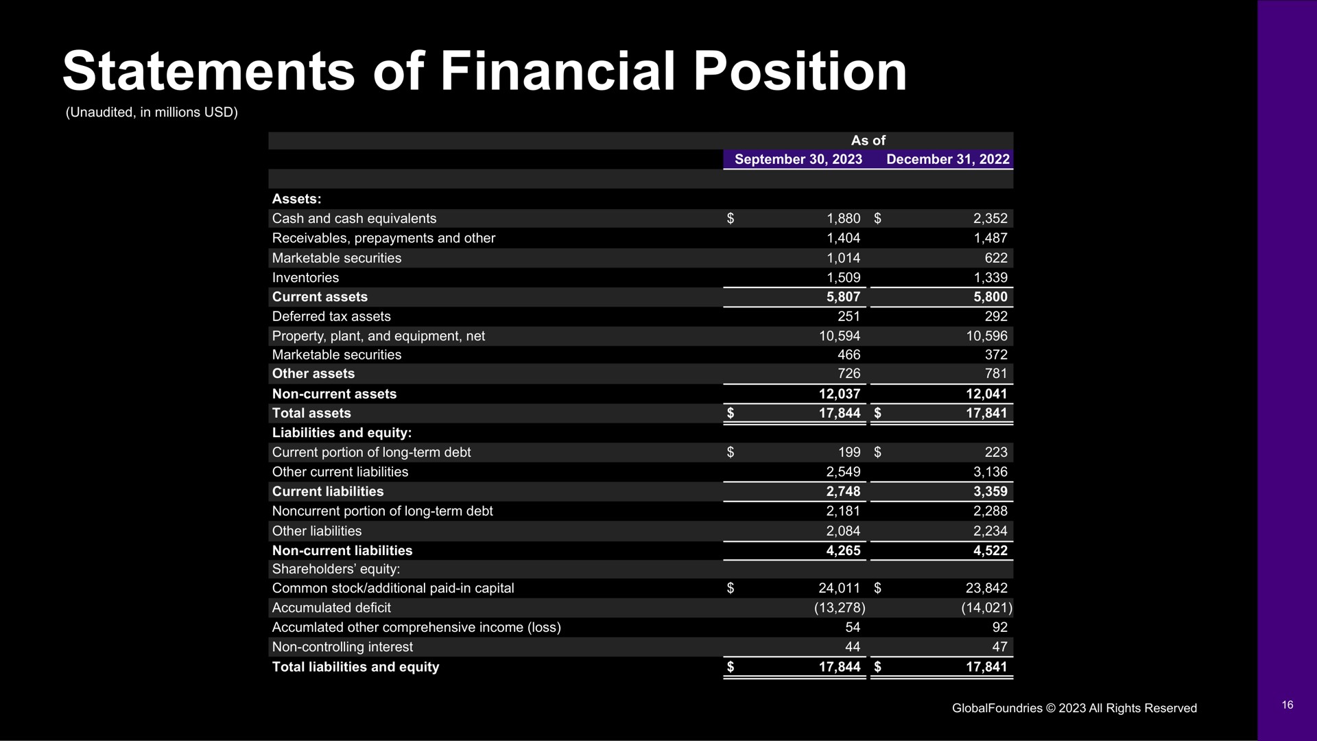 statements of financial position | GlobalFoundries