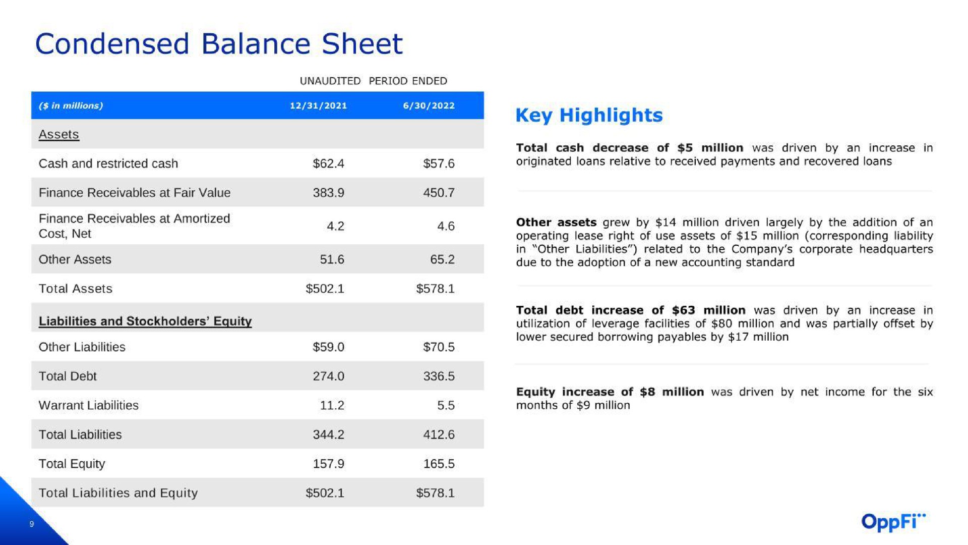 condensed balance sheet assets key highlights | OppFi