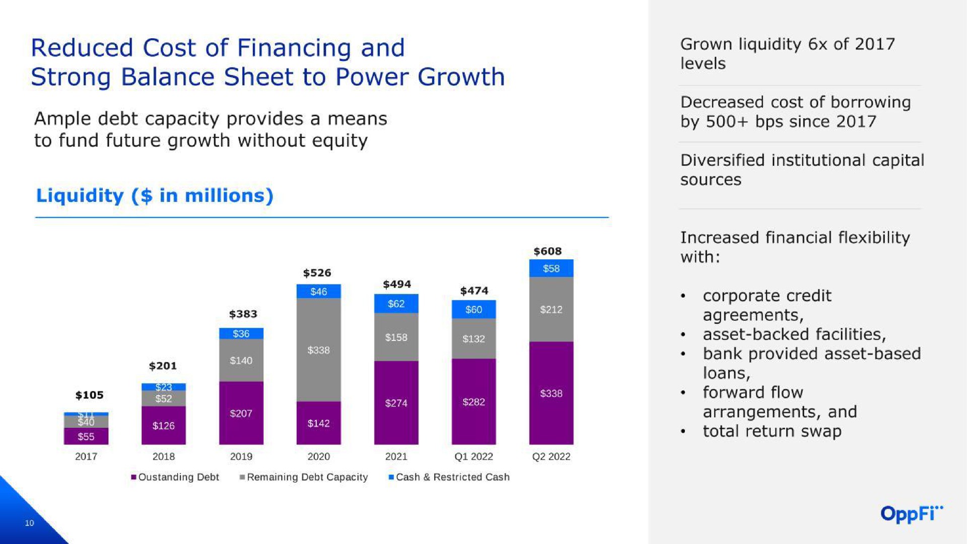 reduced cost of financing and strong balance sheet to power growth ample debt capacity provides a means to fund future growth without equity liquidity in millions pow by since diversified institutional capital sources bank provided asset based | OppFi