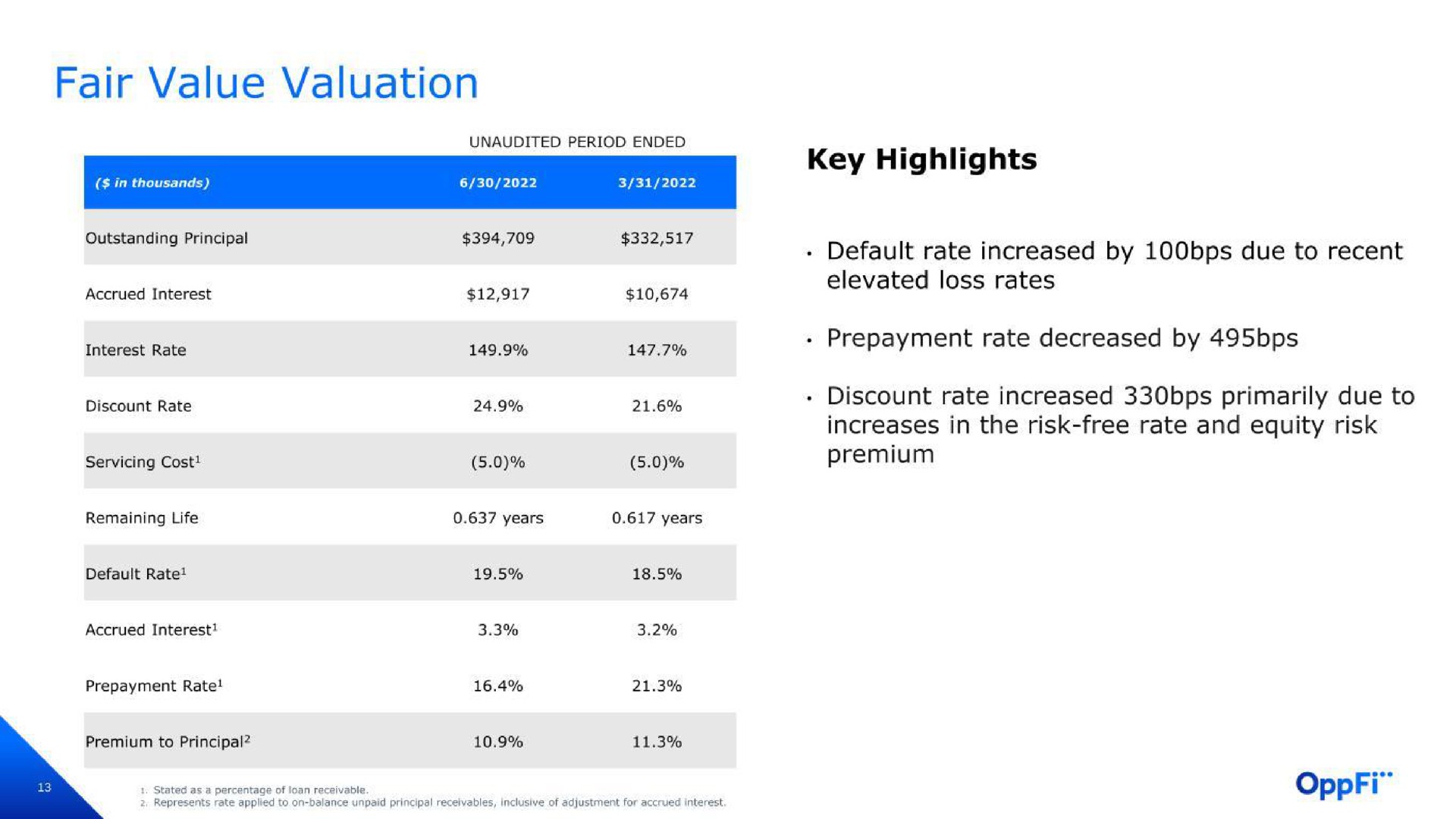 fair value valuation key highlights default rate increased by due to recent vee elevated loss rates prepayment rate decreased by discount rate increased primarily due to | OppFi