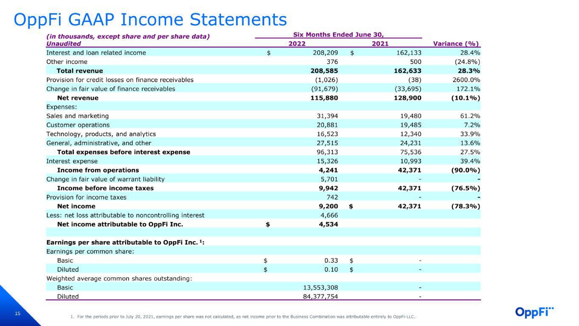 income statements | OppFi