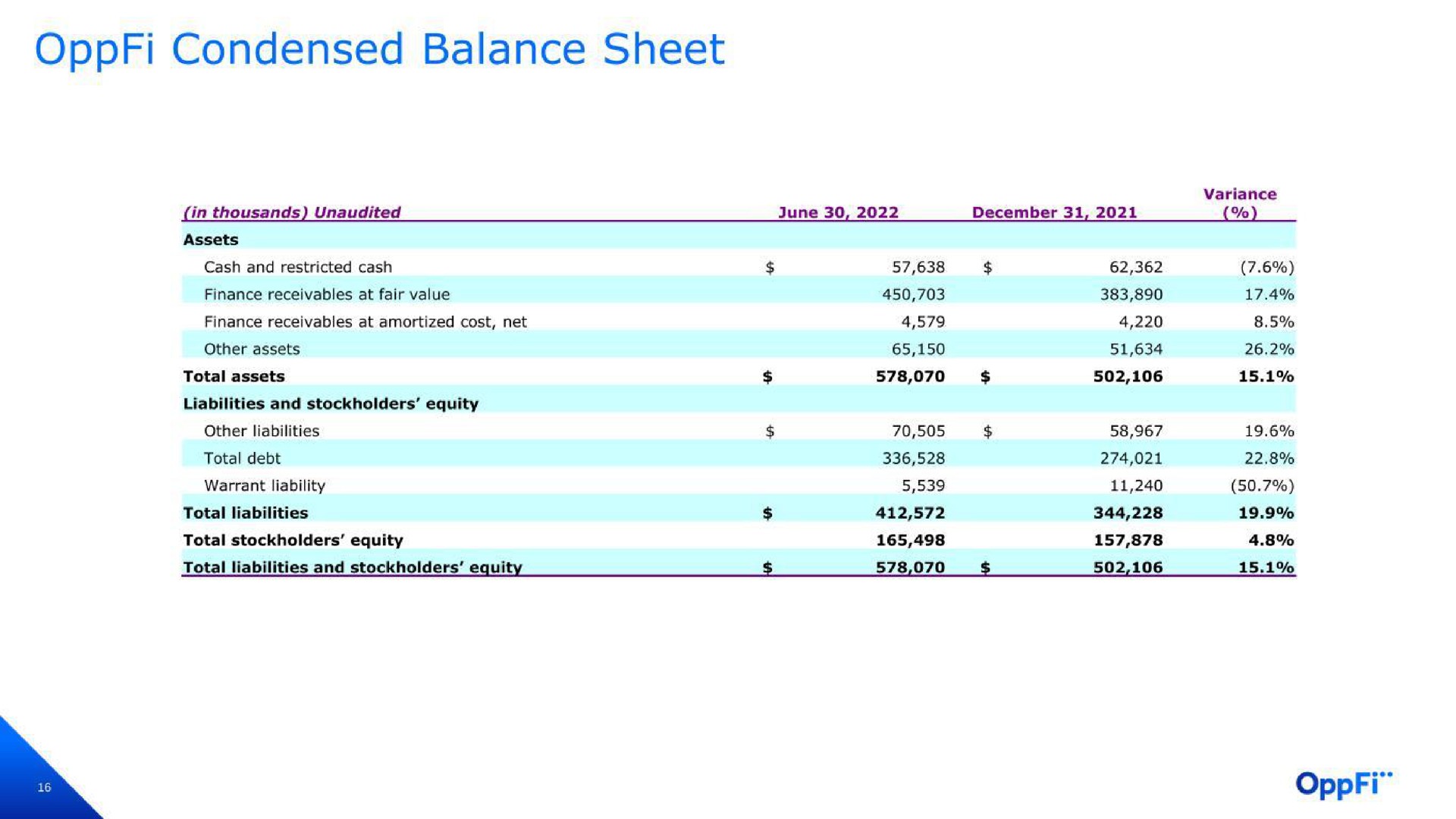 condensed balance sheet | OppFi