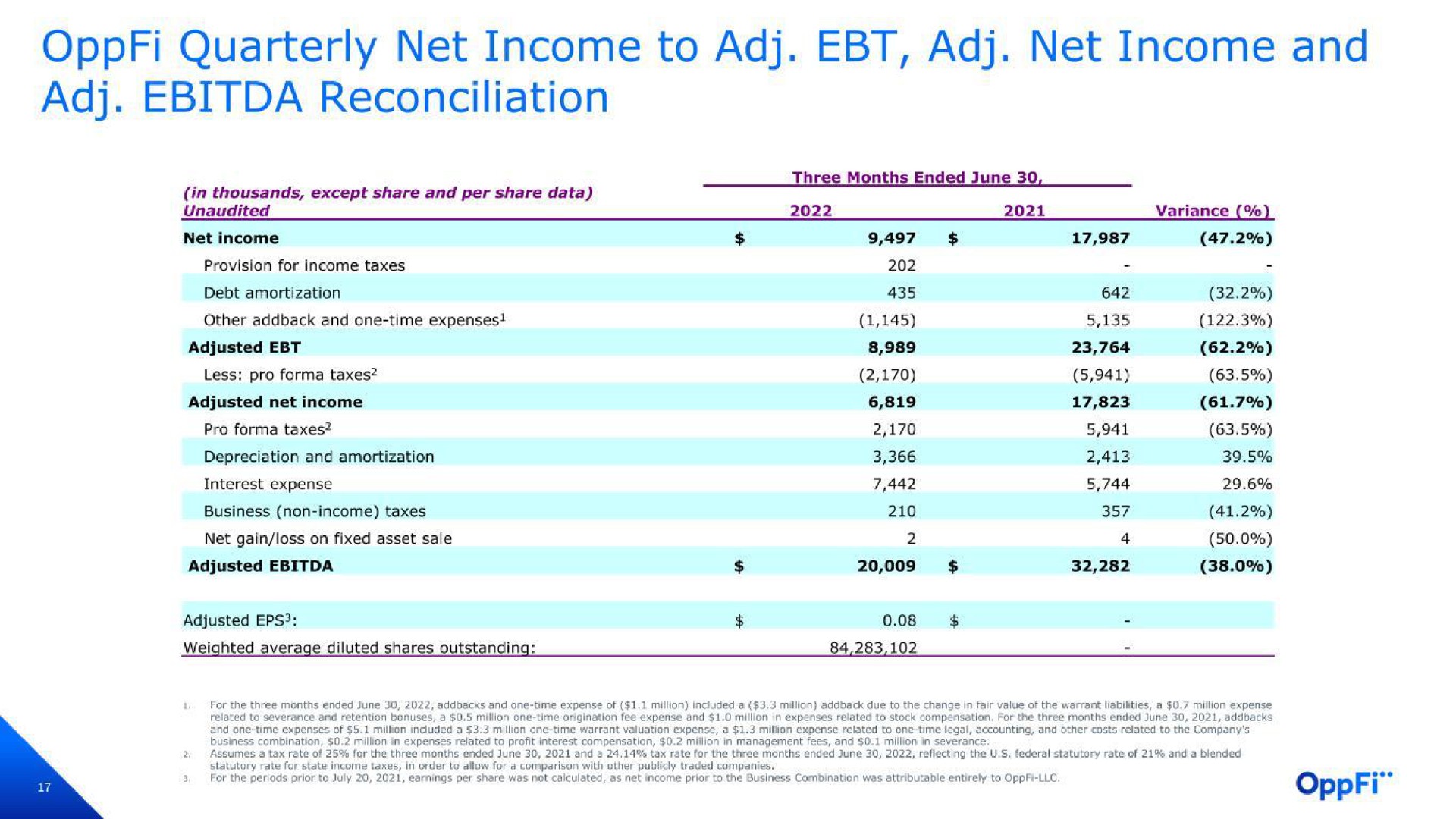 quarterly net income to net income and reconciliation | OppFi