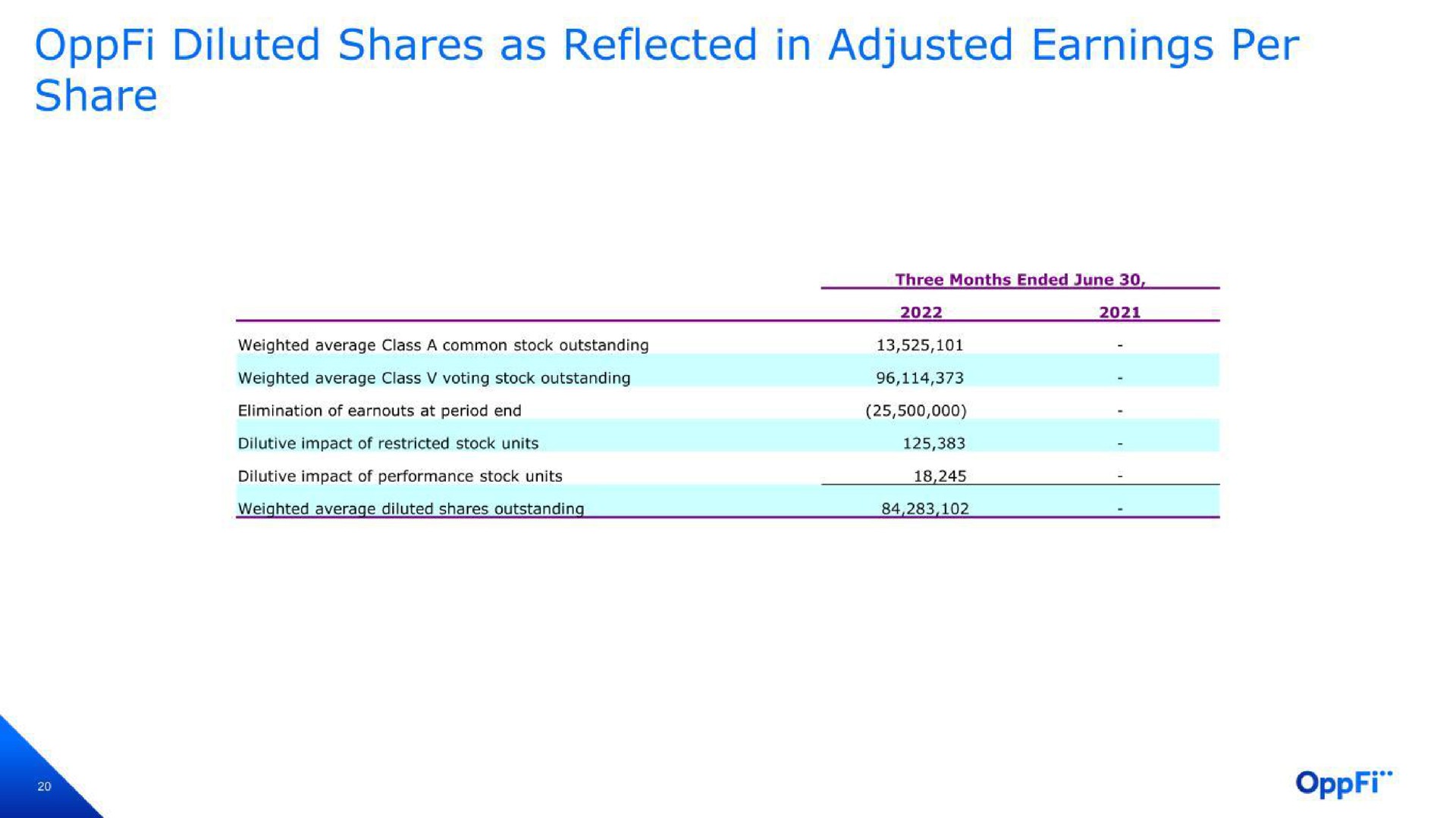 diluted shares as reflected in adjusted earnings per share | OppFi