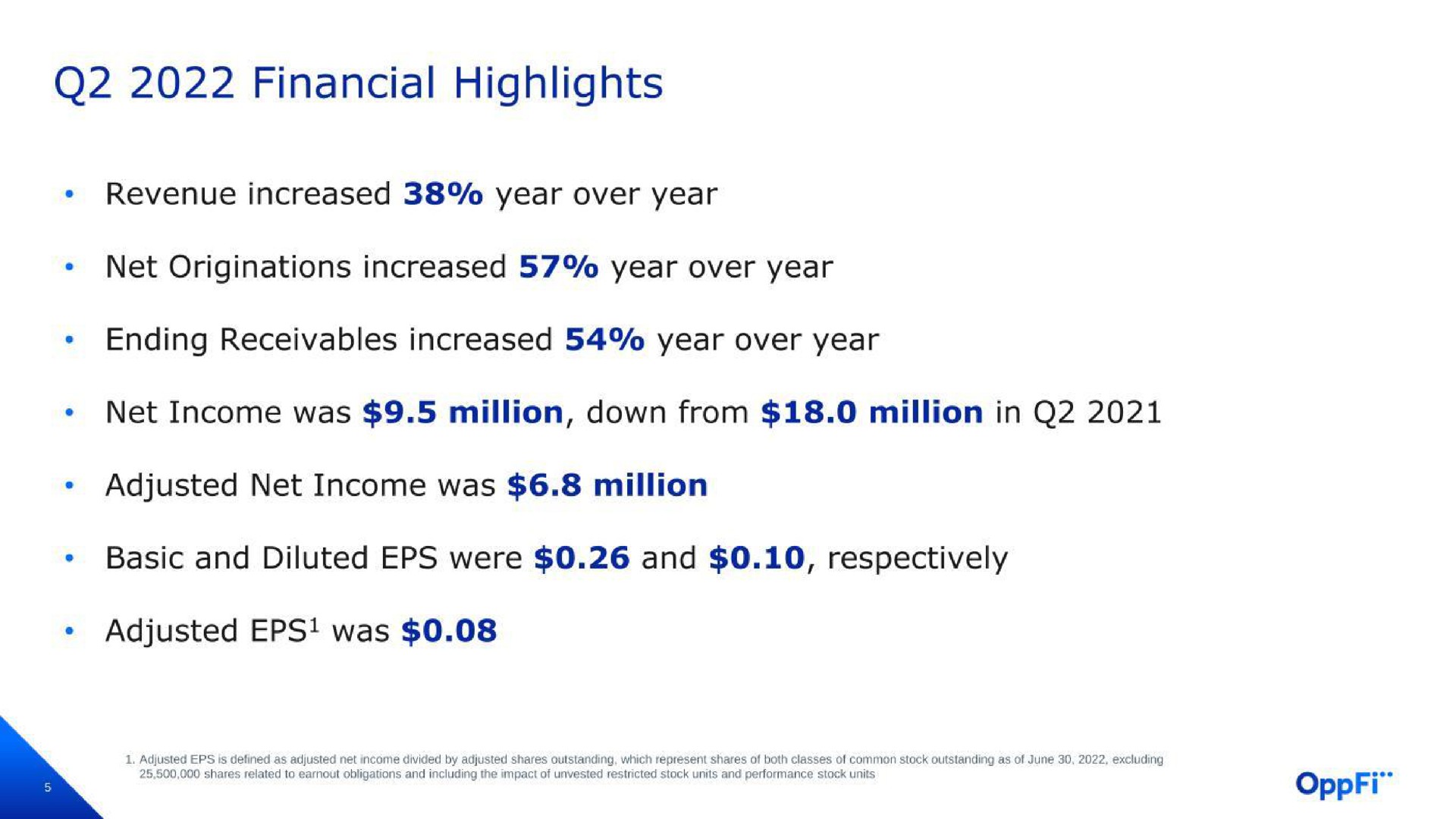 financial highlights revenue increased year over year net originations increased year over year ending receivables increased year over year net income was million down from million in adjusted net income was million basic and diluted were and respectively adjusted was | OppFi