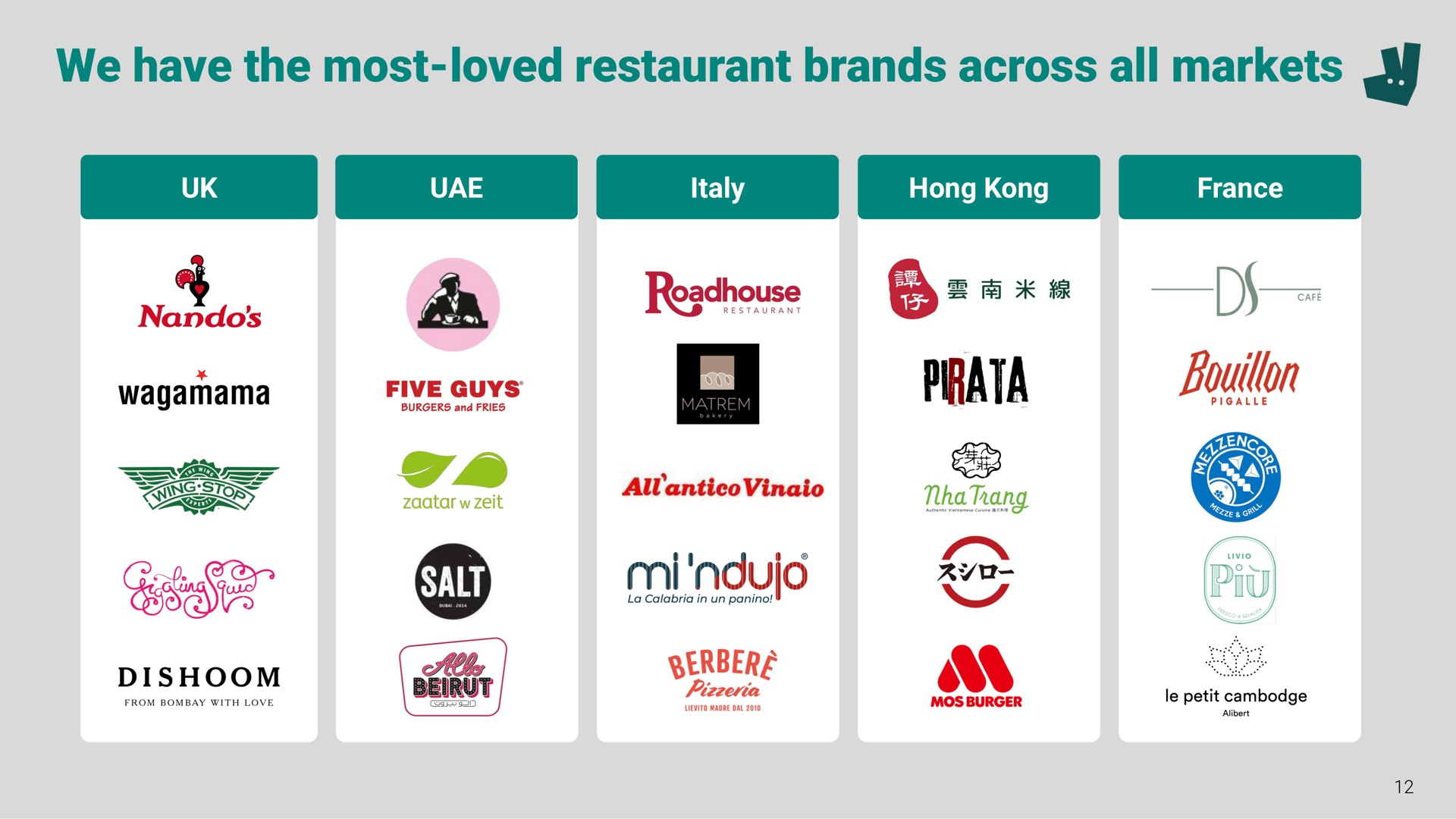 we have the most loved restaurant brands across all markets a a five guys aver | Deliveroo