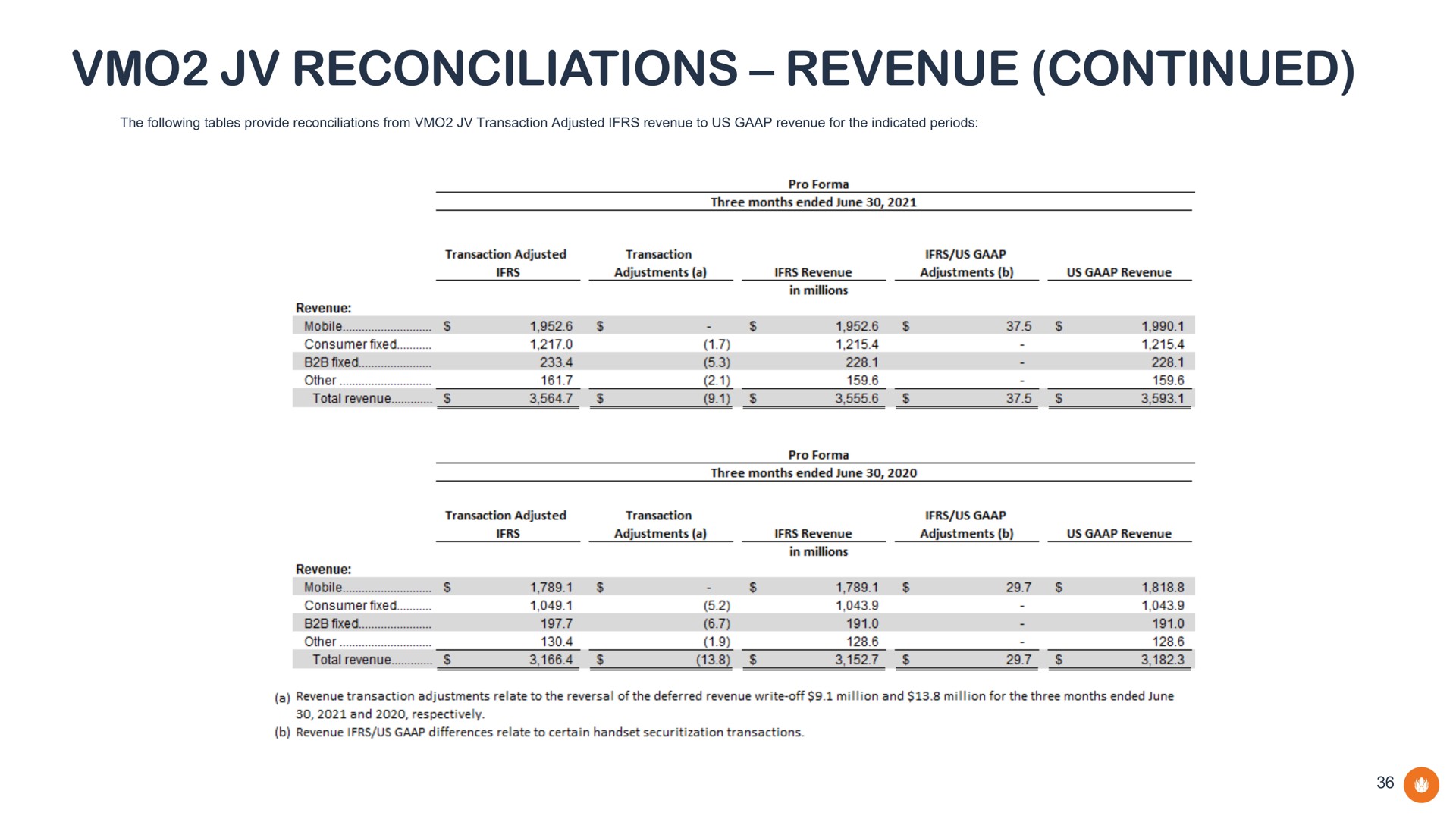 reconciliations revenue continued | Liberty Global